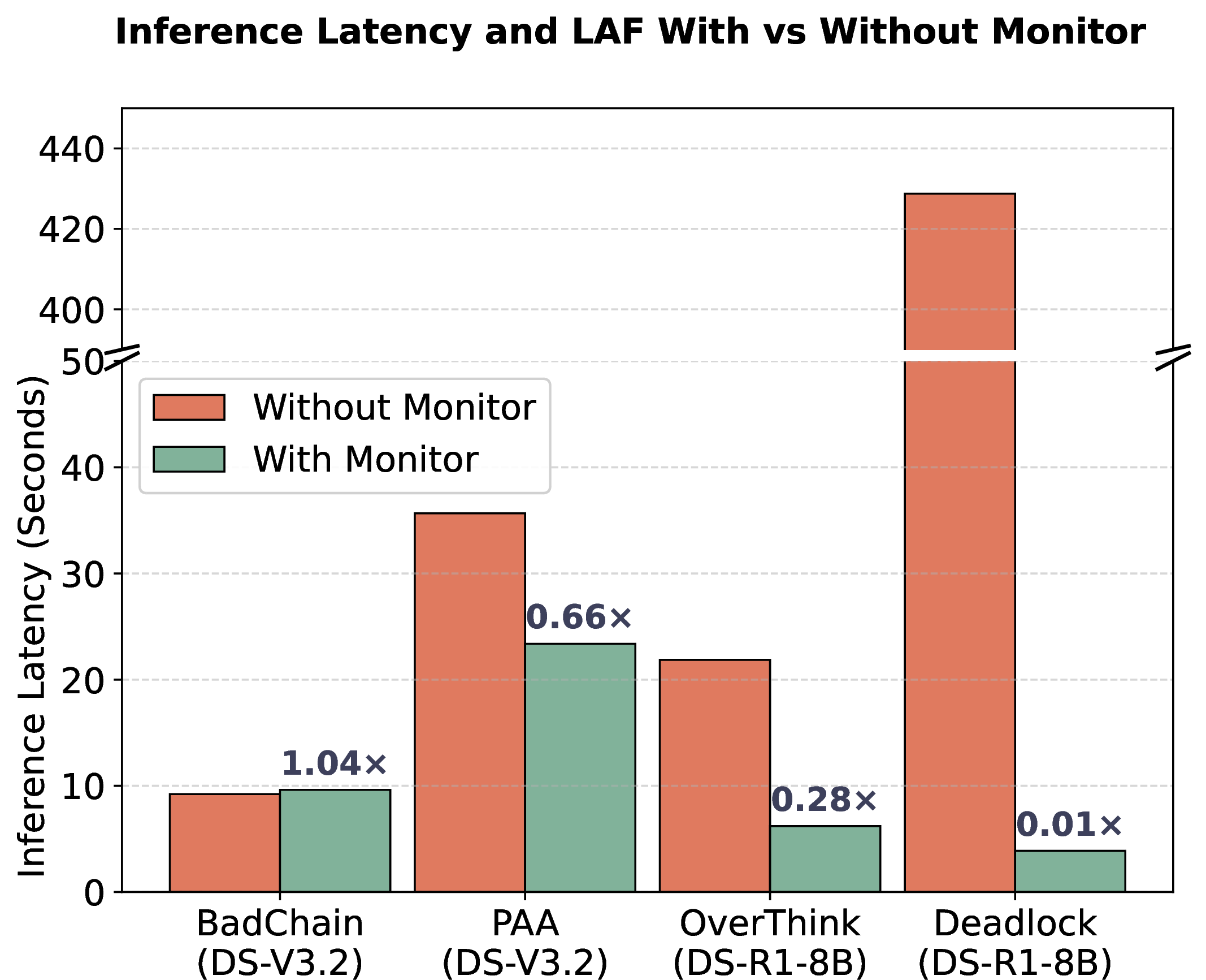 Figure 3: Comparison of absolute inference latency and Latency Amplification Factor (LAF) under different adversarial attacks with and without the monitor.