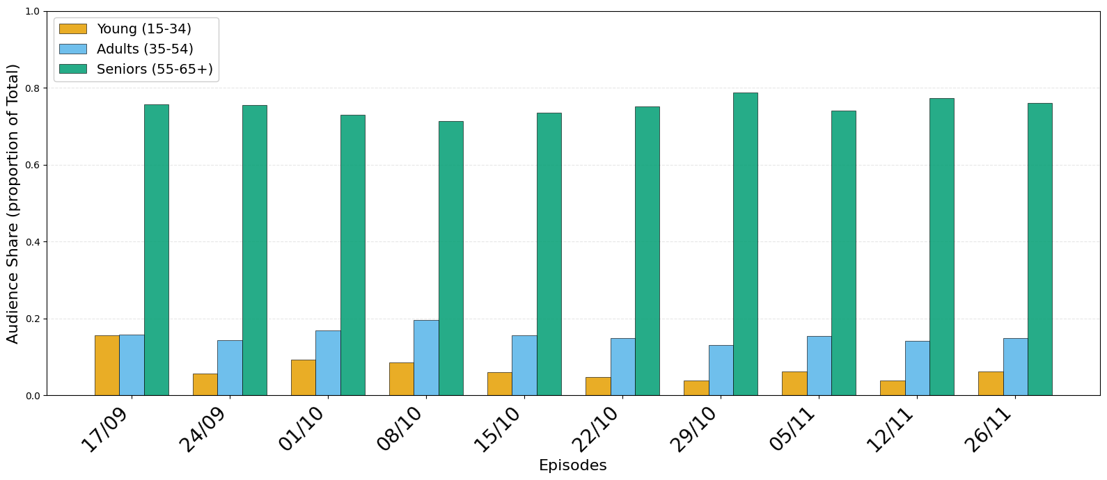 Figure 2: Normalized AMR per episode by age cohort. Seniors (55+) are the most stable segment; younger viewers vary more across episodes.