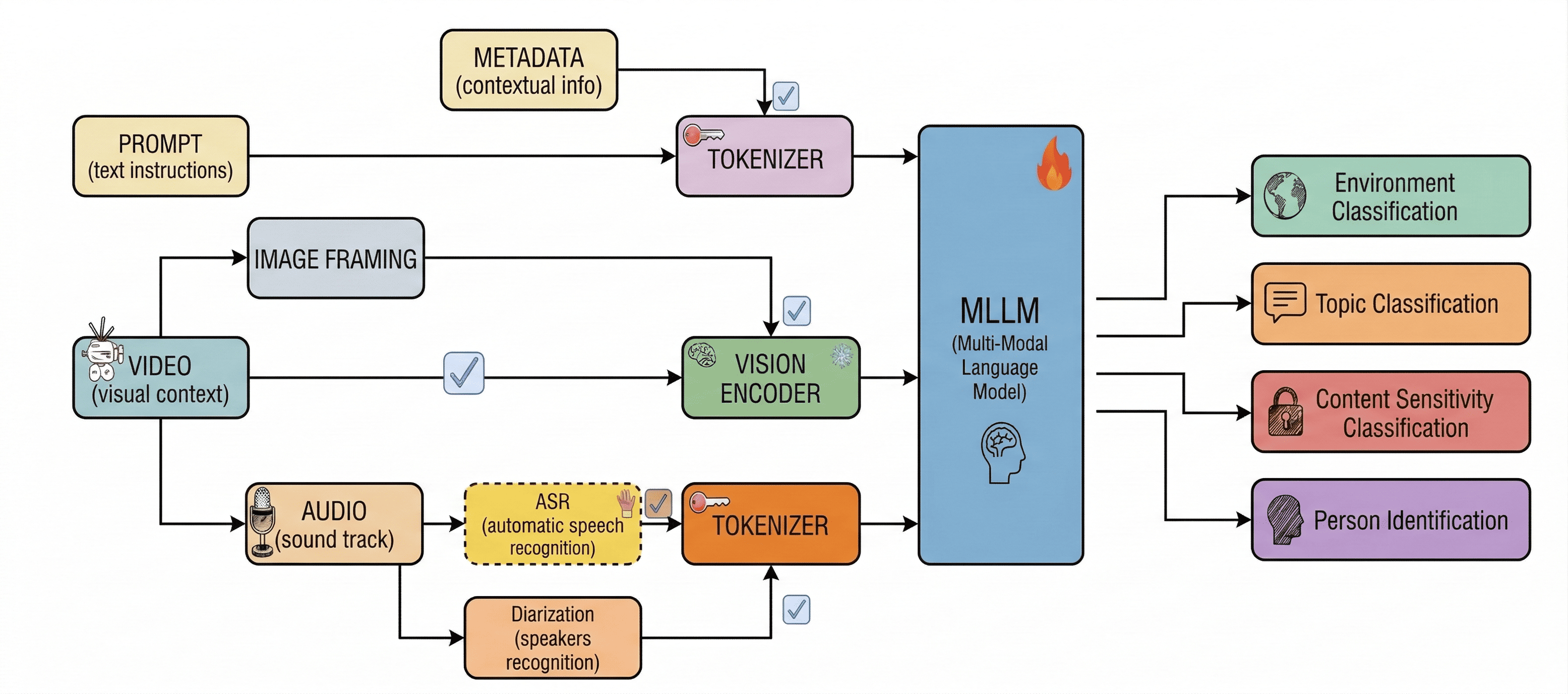 Figure 1: Unified pipeline architecture. Dashed components are optional; the visual branch is instantiated either as sampled static frames (frame pipeline) or as the full video clip (video pipeline). The audio–textual branch is identical across both configurations.