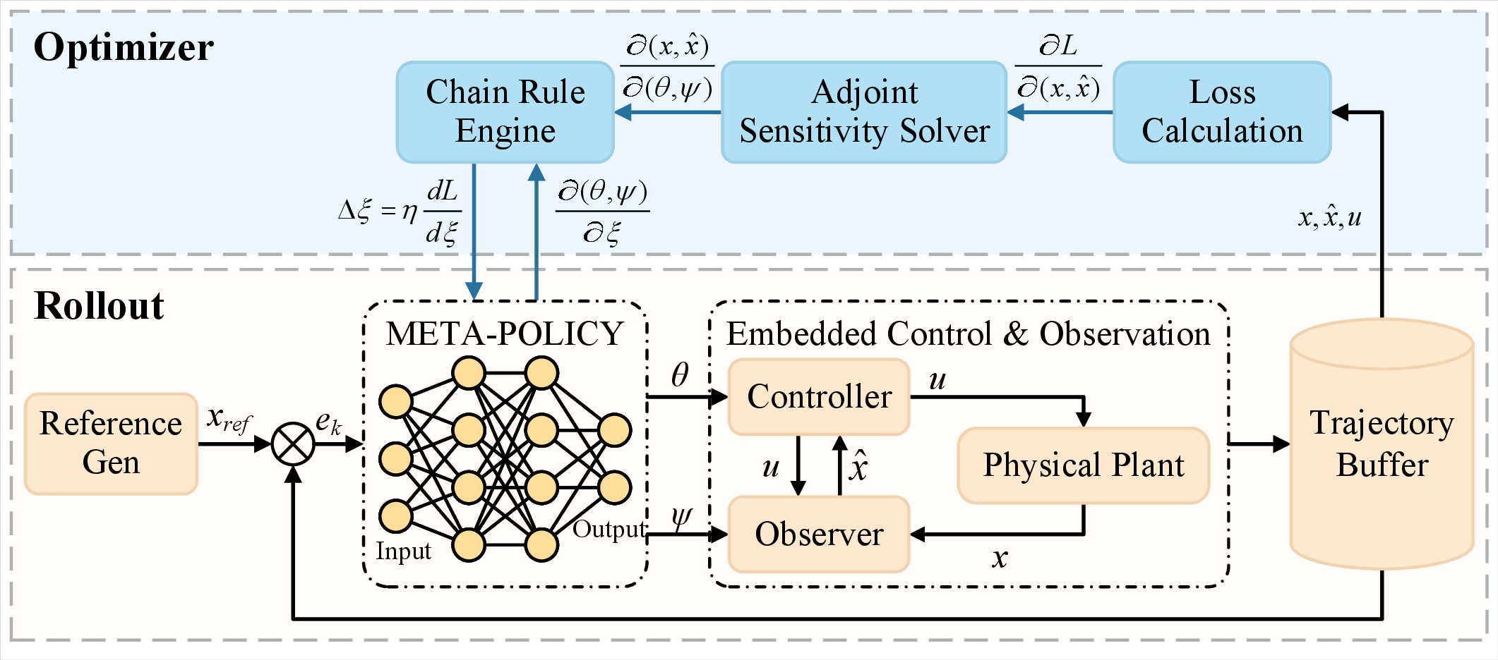 Figure 1: Adjoint-based meta-learning framework for end-to-end tuning of controller–observer parameters. Gradients of a task-level loss are propagated backward through the closed-loop system dynamics via adjoint sensitivity analysis and subsequently transformed into meta-policy gradients using the chain rule, enabling automatic gain adaptation.