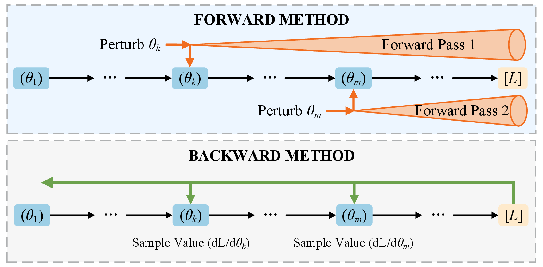 Figure 3: Computational efficiency comparison between forward and backward sensitivity analysis. (Top) The forward method requires a separate forward propagation rollout for each parameter perturbation to capture its effect on the final loss L, leading to expensive computations. (Bottom) The proposed backward method computes the cost-to-go function in a single backward sweep. Gradients for all parameters along the horizon are retrieved simultaneously, significantly reducing computational complexity from O(N^2) to O(N).