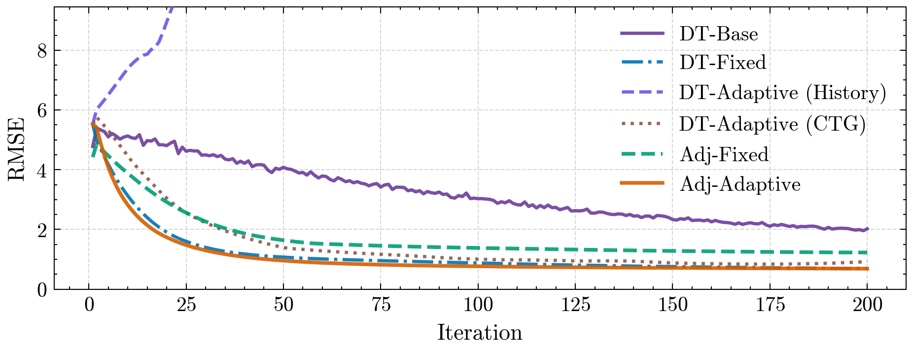 Figure 5: RMSE over training iterations.