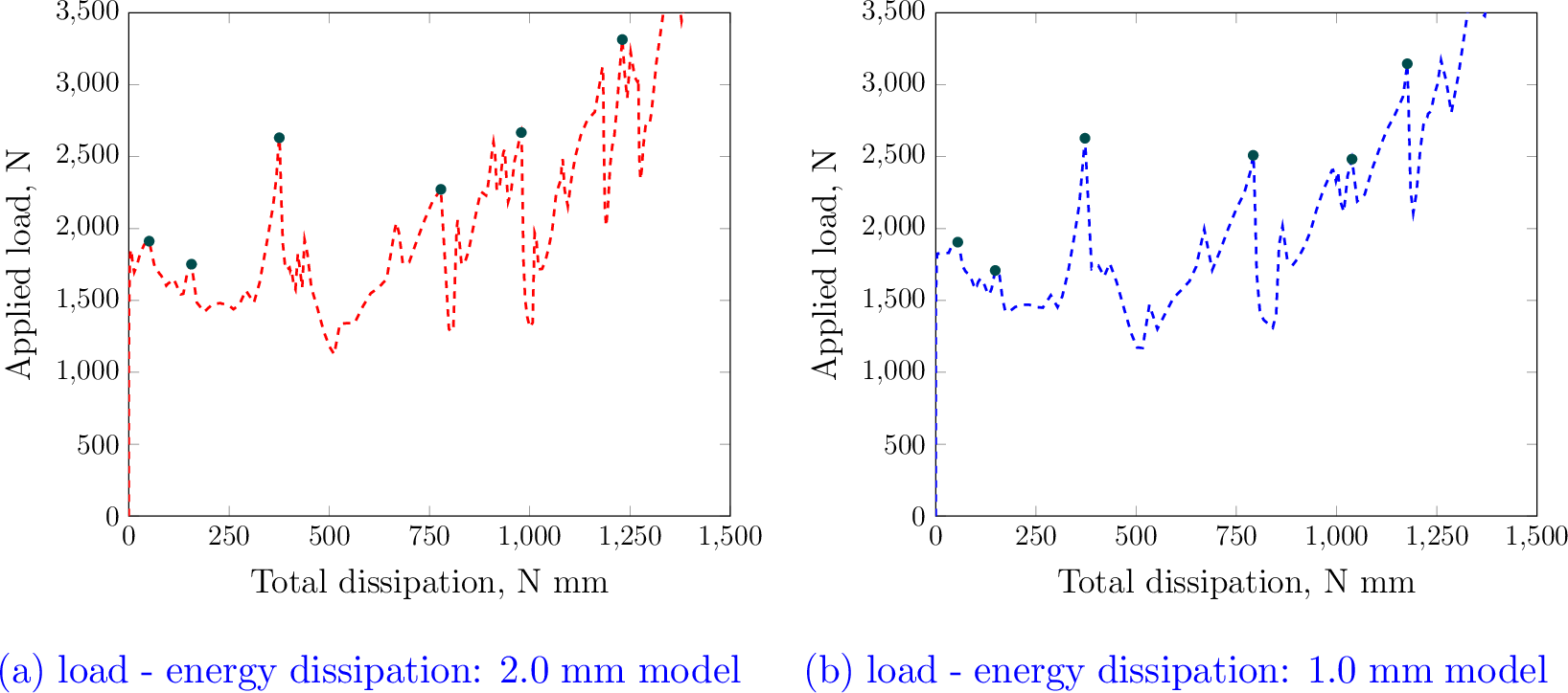 Figure 21: load - energy dissipation curves.