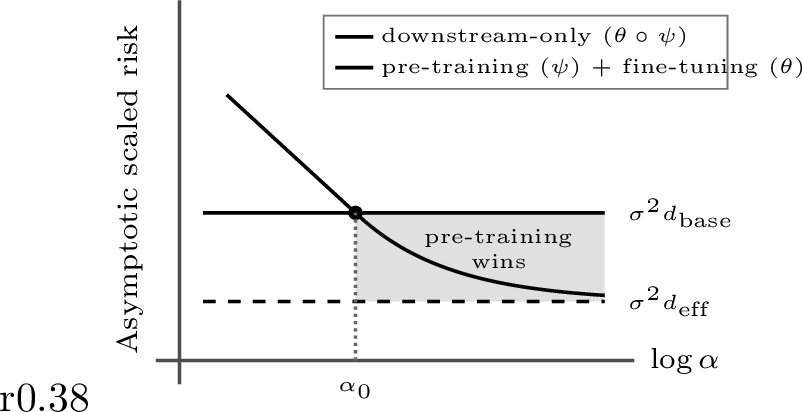 Figure 1: Schematic risk crossover. Here, d_{\mathrm{base}} and d_{\mathrm{eff}} denote the effective numbers of parameters in the downstream-only and known-representation limits,respectively.