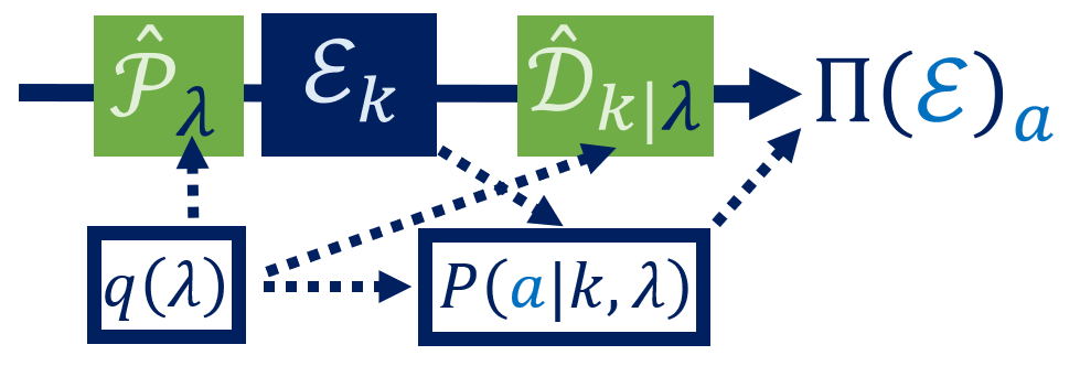 Figure 3: An allowed operation \Pi acting on {\boldsymbol{\mathcal{E}}}. Solid/dashed lines represent quantum/classical processing.