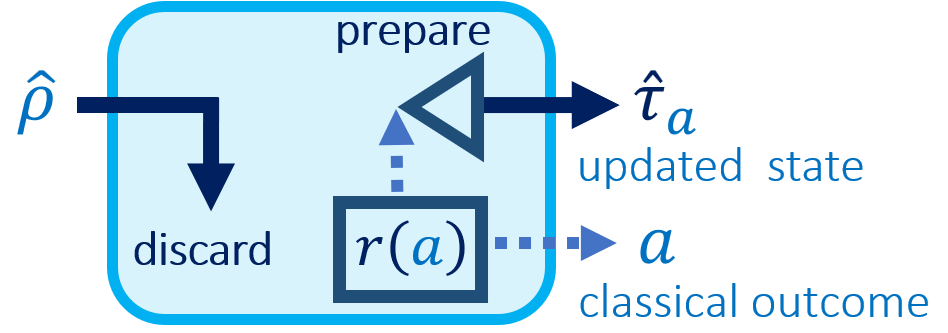Figure 1: A non-interactive instrument that discards the input and prepares both the classical outcome a and updated state \hat{\tau}_a based on a pre-fixed distribution r(a).