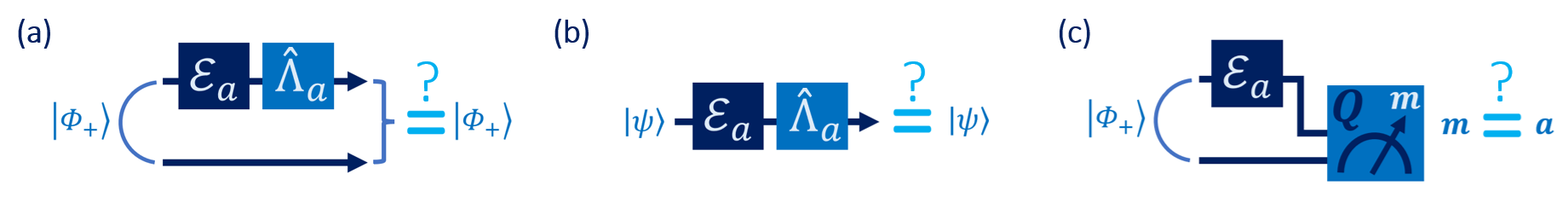 Figure 2: Schematic representations of the tasks for (a) measuring maximally entangled fraction, (b) benchmarking average quantum communication fidelity, and (c) entanglement-assisted unambiguous discrimination. Through the interactive instrument robustness, these three tasks are shown equivalent.