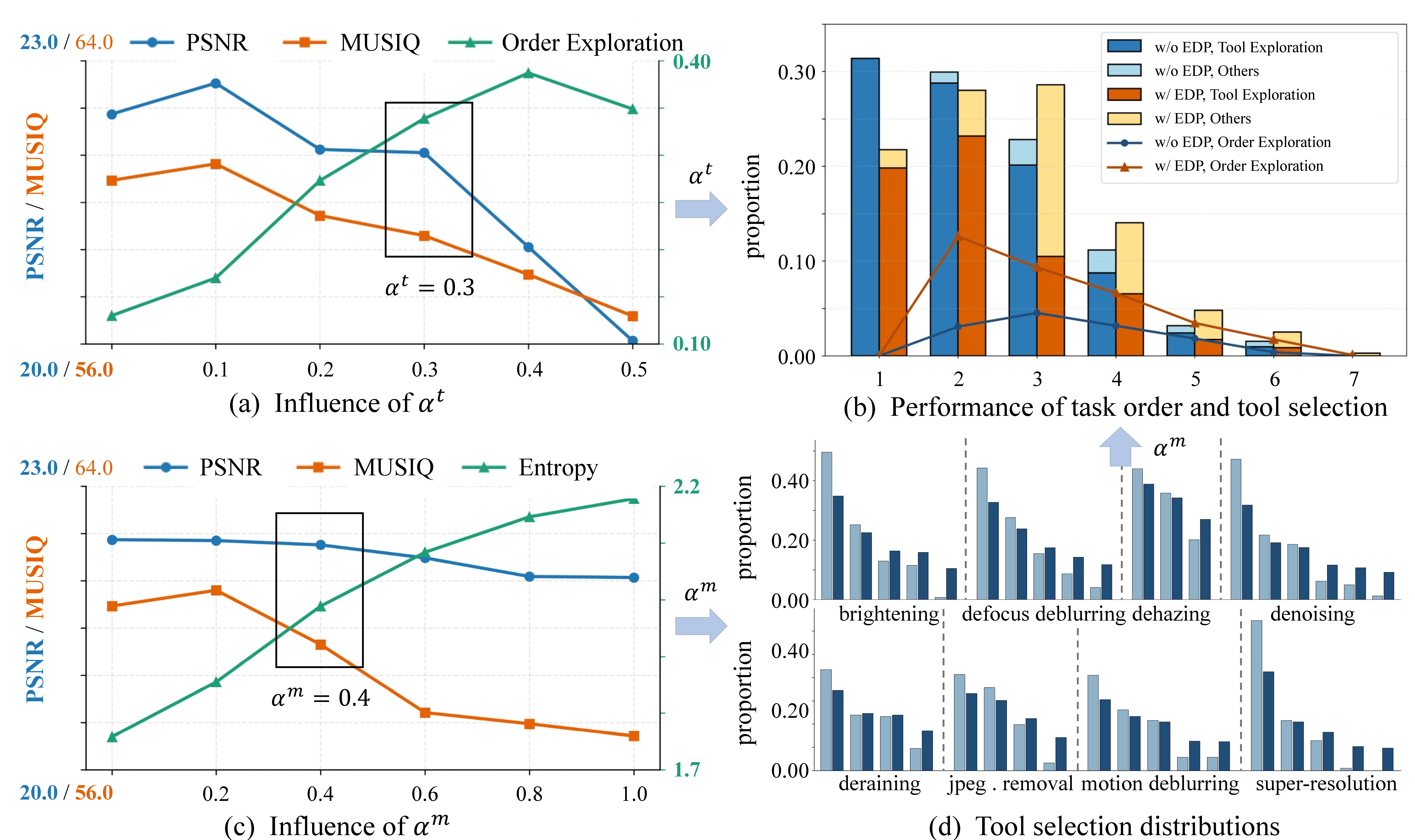 Figure 7: Influence of EDP and MAR. (a) Influence of \alpha^t on metrics and order exploration (proportion of samples with same tasks with different execution orders). (b) Performance of order and tool exploration. (c) Influence of \alpha^m for metrics and tool selection (average entropy of tool distribution for given task.) (d) Tool selection distributions.