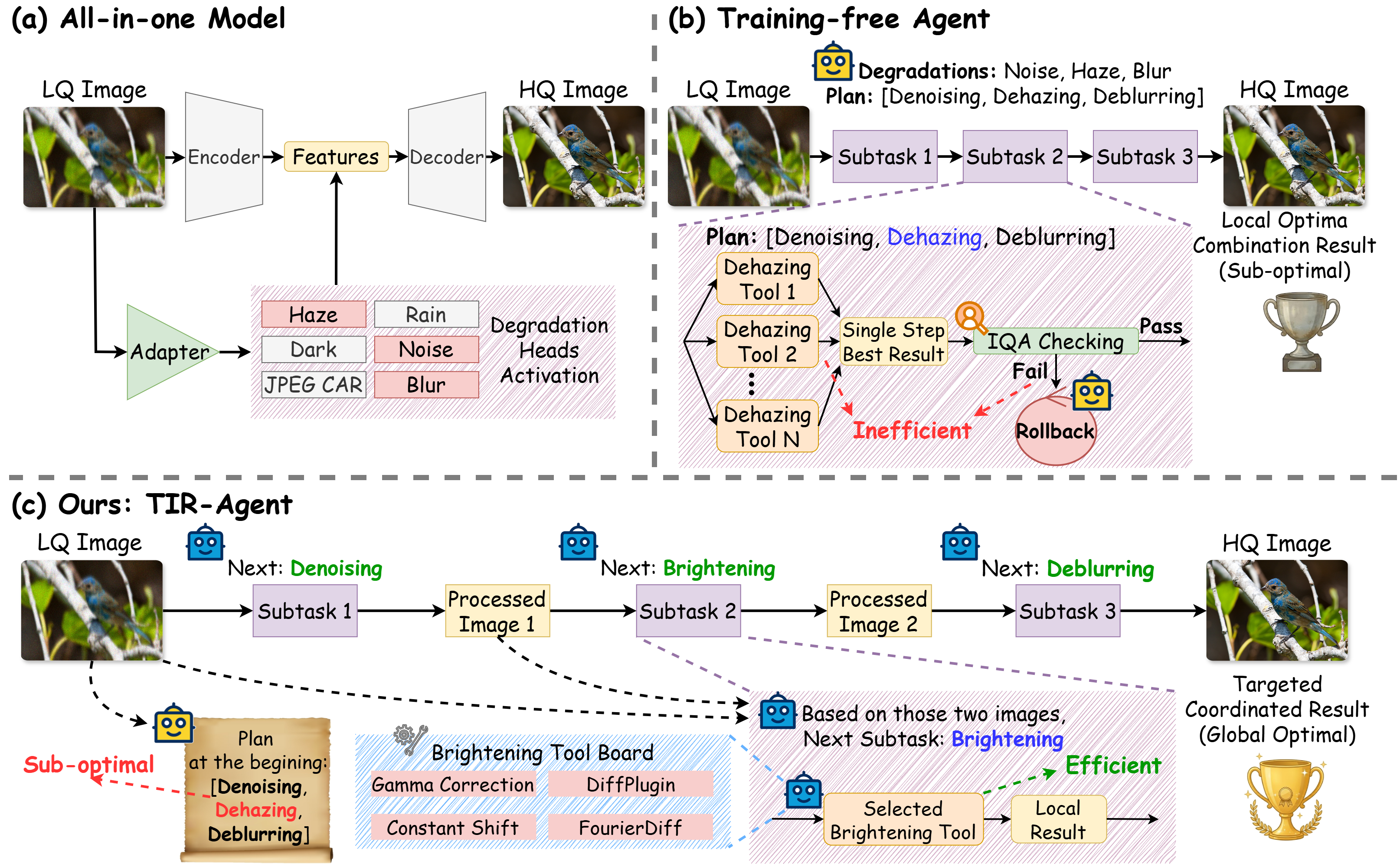 Figure 1: Comparison of restoration paradigms. (a) All-in-one model: Uses a single network with specialized heads to inject various degradation features. (b) Training-free Agent: Uses VLMs for static task planning, executing sub-tasks sequentially via exhaustive tool traversal. (c) TIR-Agent (Ours): A trainable agent that dynamically decides the next sub-task based on current results and learns to directly select the optimal tool, avoiding redundant execution.