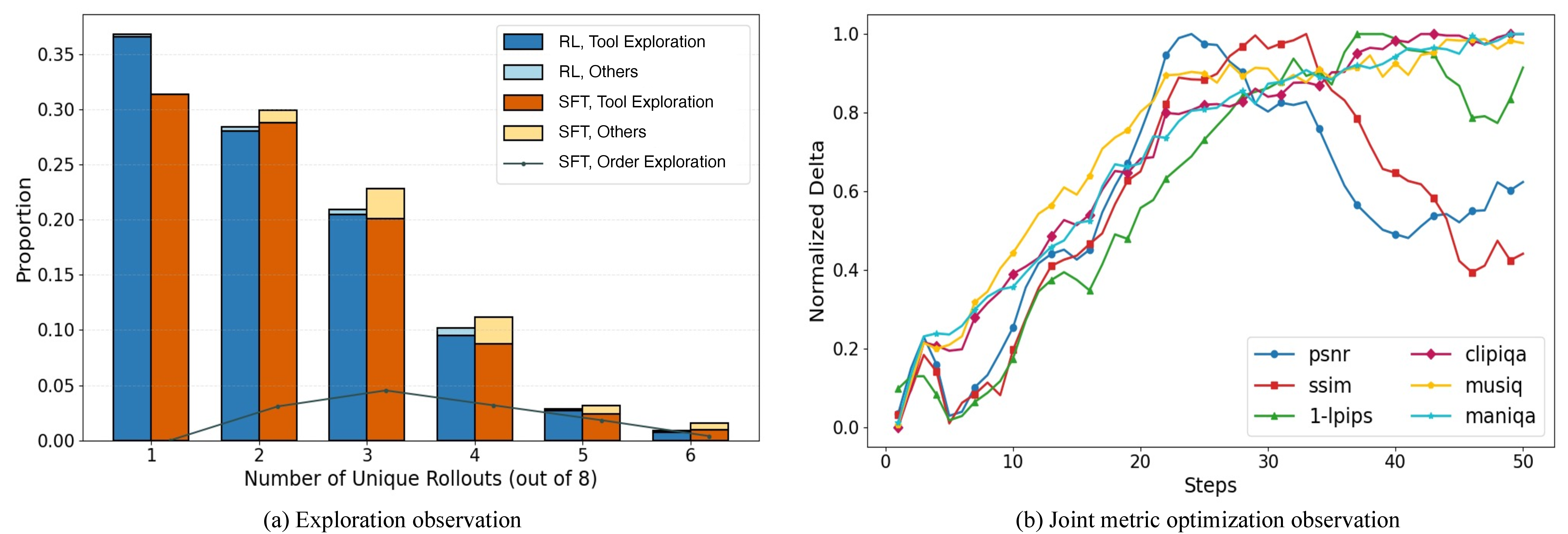 Figure 2: Observation of trajectory diversity, tool selection distribution, and optimization trend. (a) Statistics of the 8 rollouts per sample, including trajectory diversity (distinct trajectories), order diversity (same tasks with different execution orders, line), and model (tool) diversity (identical task sequences, different tool sequences). (b) Convergence trends of evaluation metrics during 50 RL training steps.