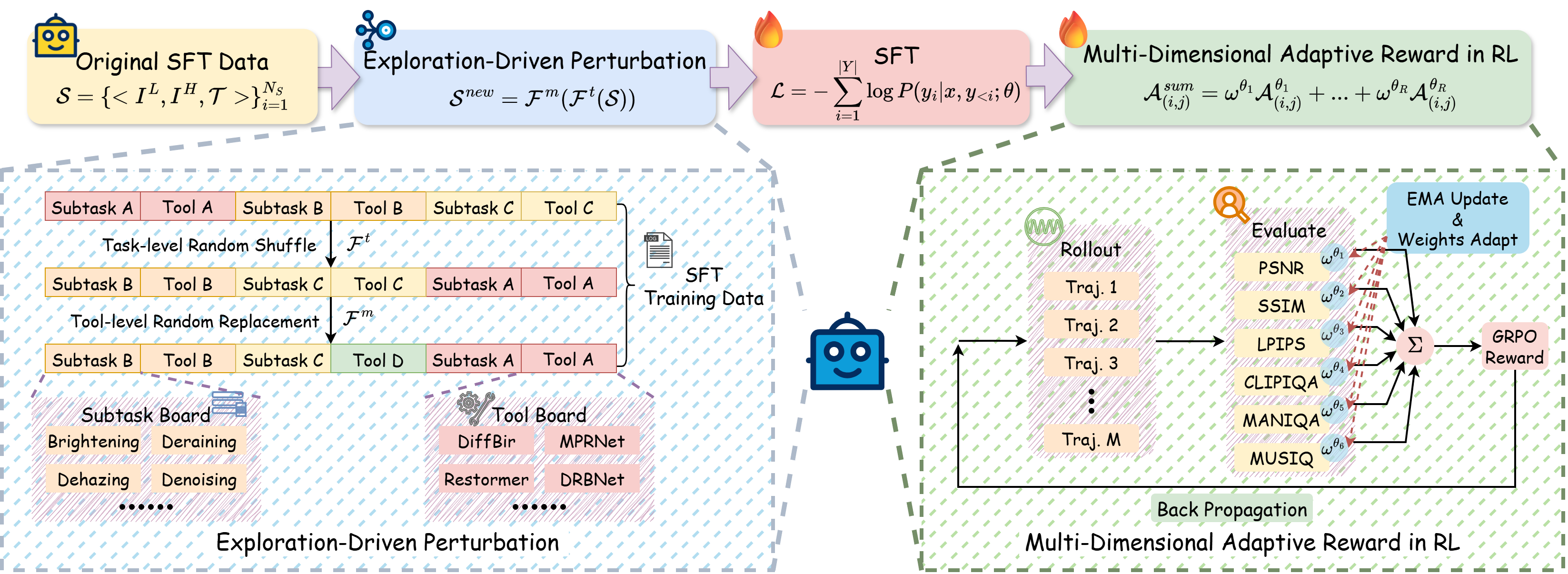 Figure 3: Training pipeline of TIR-Agent. The process begins with SFT Data Generation, followed by Exploration-Driven Perturbation to enhance data diversity via shuffled task sequences and tool substitutions. Following SFT, the agent undergoes RL with a Multi-Dimensional Adaptive Reward mechanism, which dynamically balances metric weights based on their EMA trends to optimize the restoration policy.
