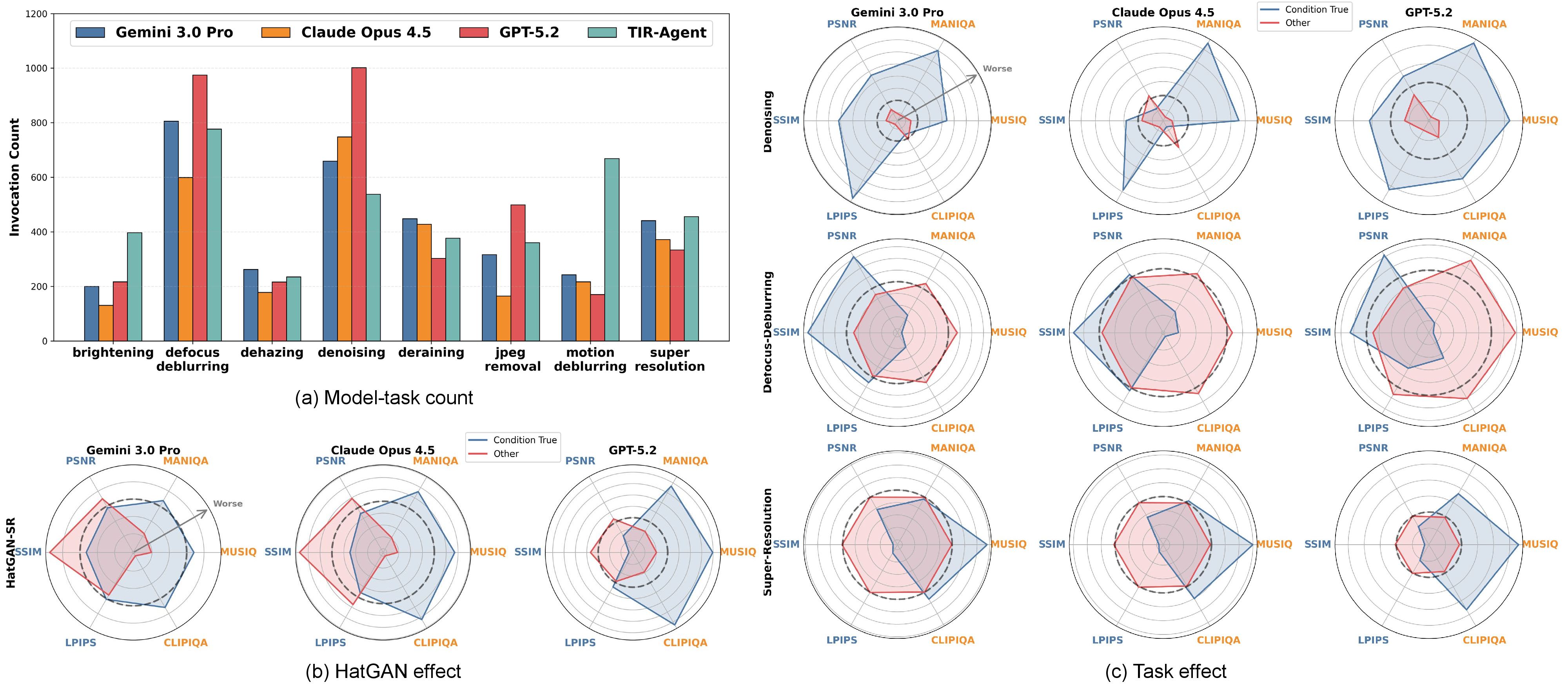 Figure 4: Analysis of proprietary models. (a) presents the invocation count of each IR tasks on MiO100. (b) presents the effect of HatGAN. (c) presents the effect of IR tasks. Note that for denoising, defocus deblurring, and HatGAN, the condition is proprietary model invokes more times of such task / model, super-resolution is the opposite. Then, we standardize the differences between these models and TIR-Agent in each metric.