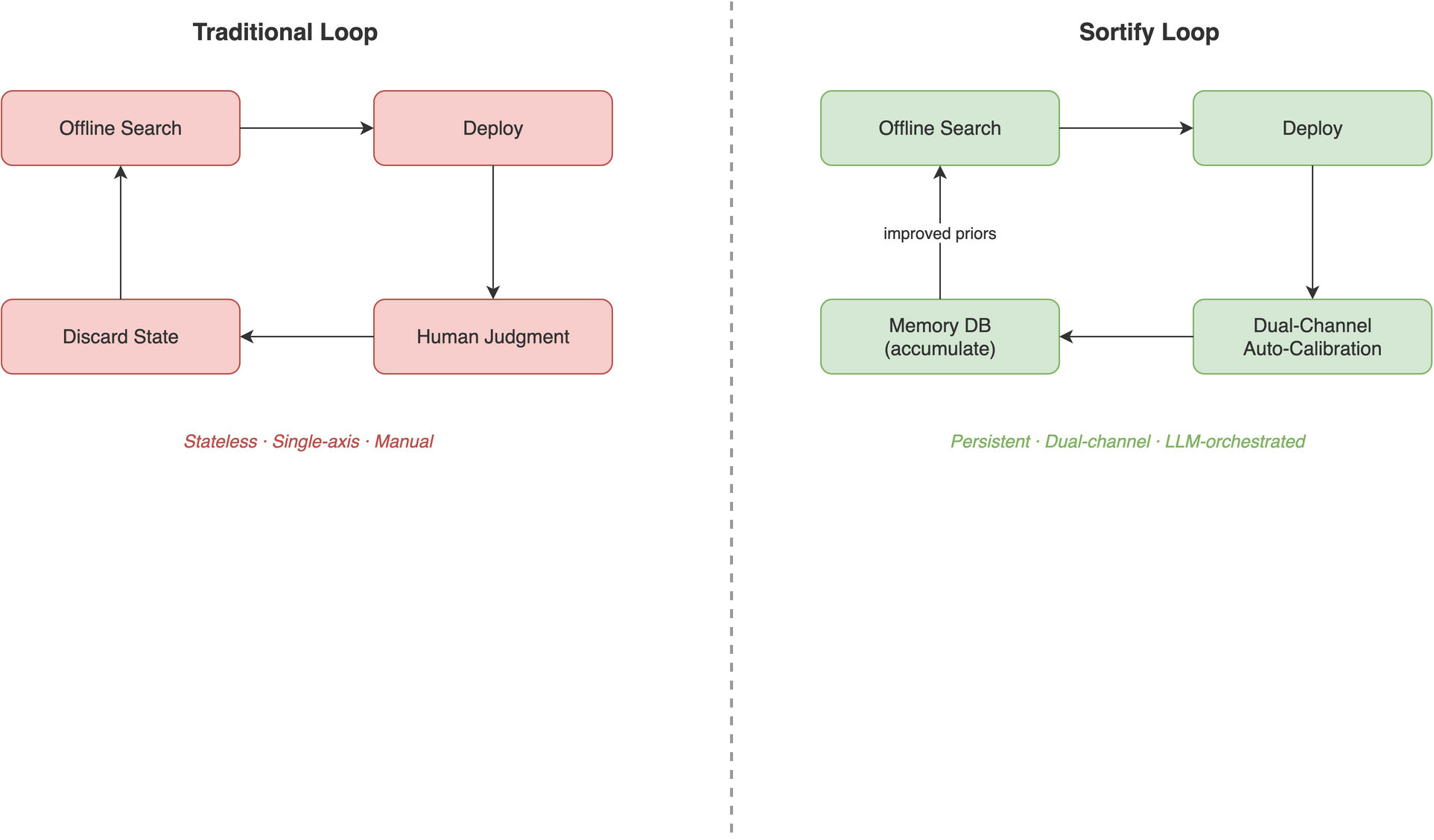 Figure 1: Old vs.New Paradigm: Left—manual optimization loop (offline search, deploy, human judgment, discard state, repeat). Right—Sortify closed loop (offline search, deploy, auto-calibrate via dual channels, accumulate in Memory DB, repeat with improved priors). Highlights the structural differences: stateless vs.persistent, single-axis vs.dual-channel, manual vs.LLM-orchestrated.