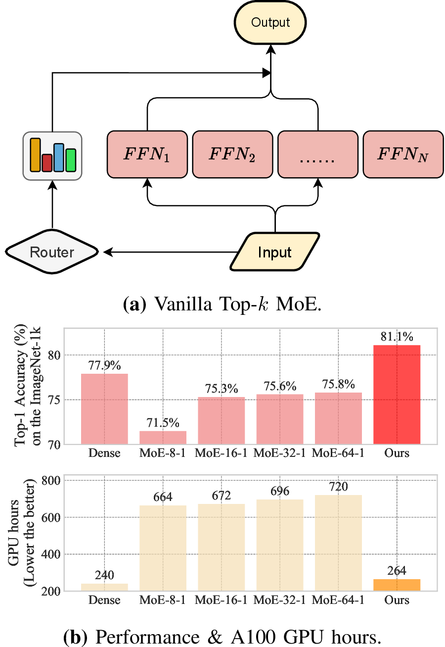 Figure 1: (a) Illustration of the vanilla Top-k MoE. Given an input, the MoE layer employs a router to identify and select the top k most pertinent experts from N. In this paper, we refer to this configuration of MoE as MoE-N-k. (b) Comparison of the performance and training GPU hours among the baseline dense model (ViT-B/16), vanilla MoE models, and our ExFusion. All models are pre-trained on the ImageNet-1k dataset and share the same number of activated parameters.