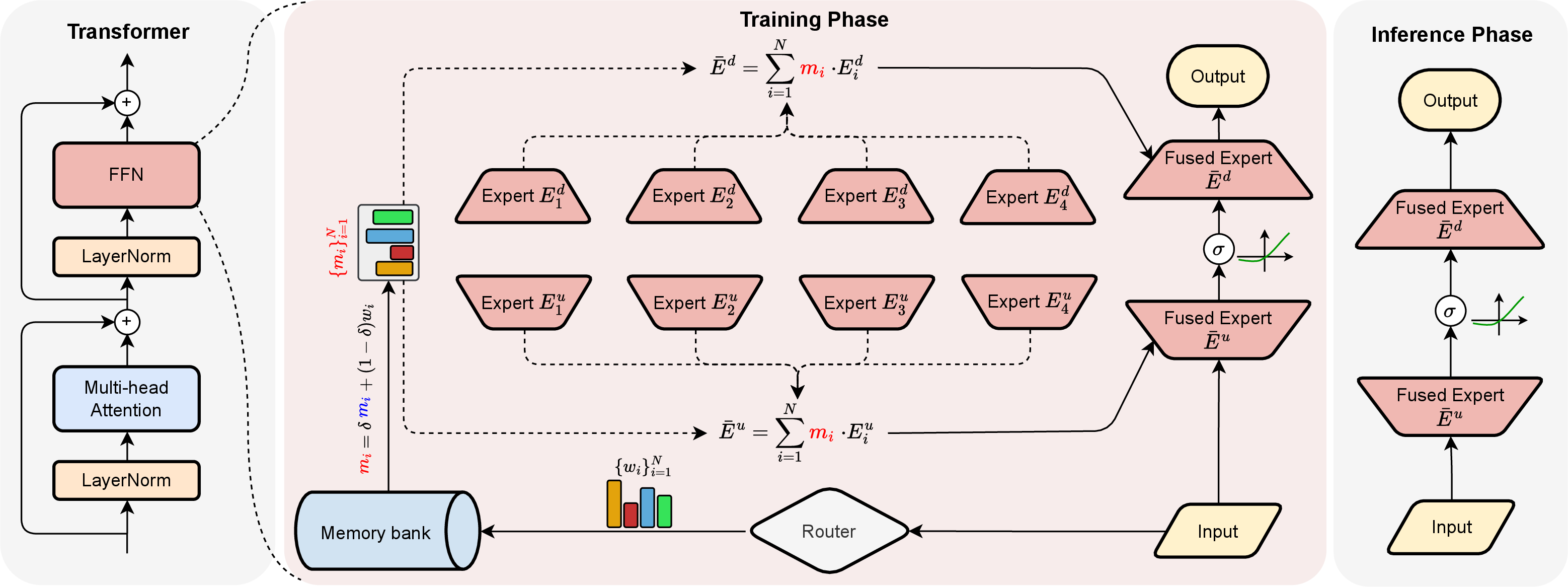 Figure 3: The overall architecture of ExFusion-mb. During training, the router and memory bank control the importance of experts depending on the input data. After training, the final weights in the memory bank is employed to fuse experts. The number of experts is set to four for demonstration. The dashed lines represent the multi-experts fusion process.