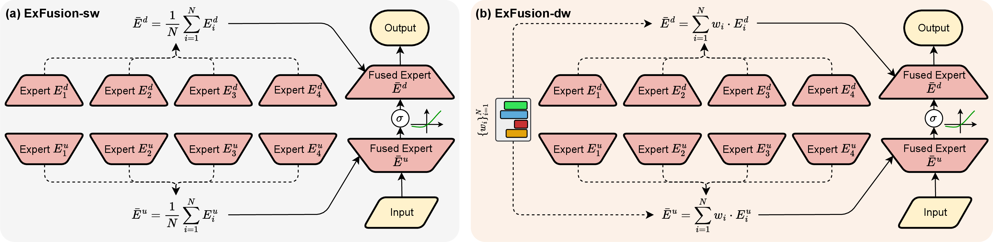 Figure 2: The overall architecture of ExFusion-sw and ExFusion-dw. The number of experts is set to four for demonstration. The dashed lines represent the multi-experts fusion process.