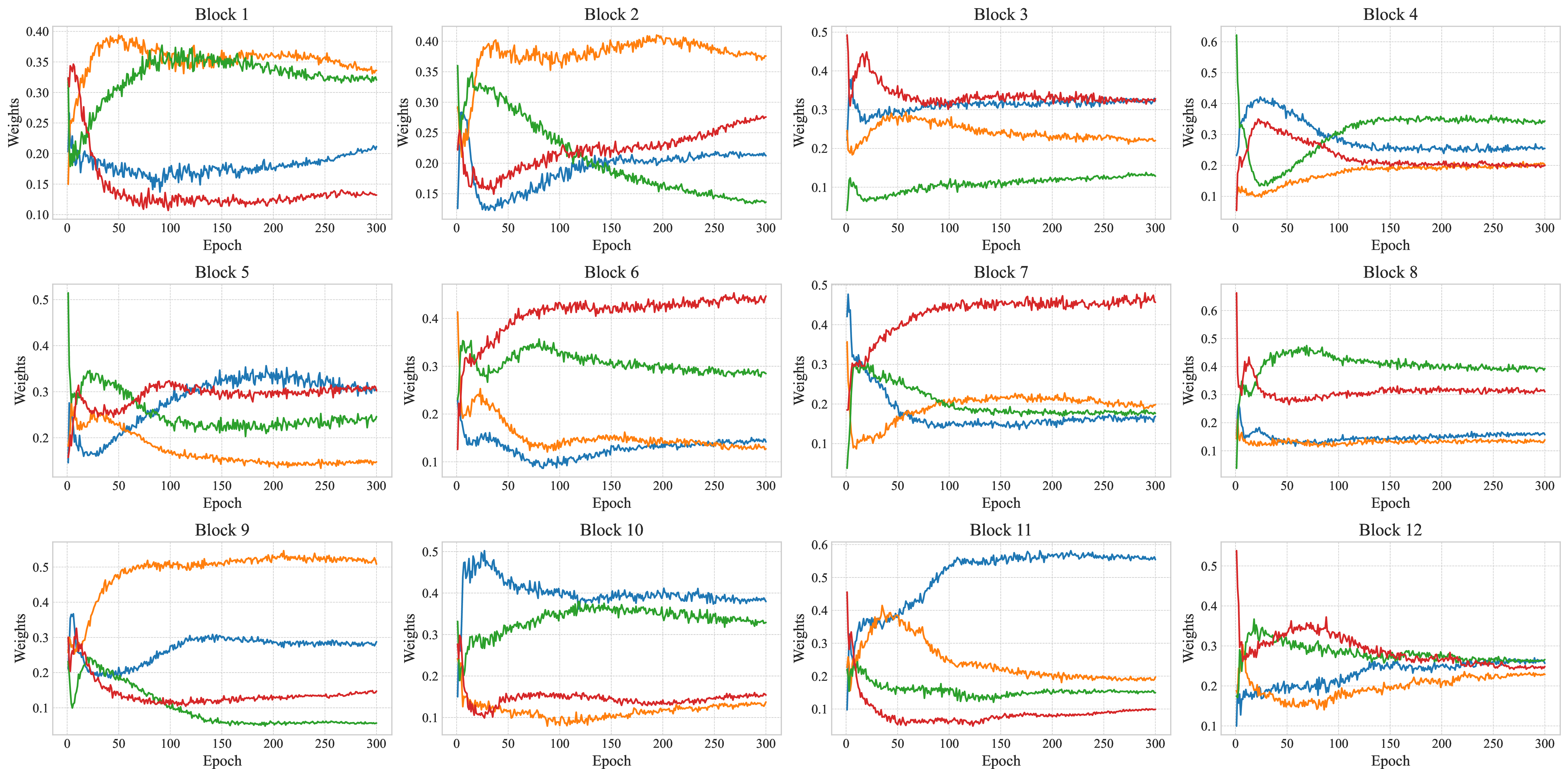 Figure 5: Visualization of expert weight variations in DeiT-T\dagger.
