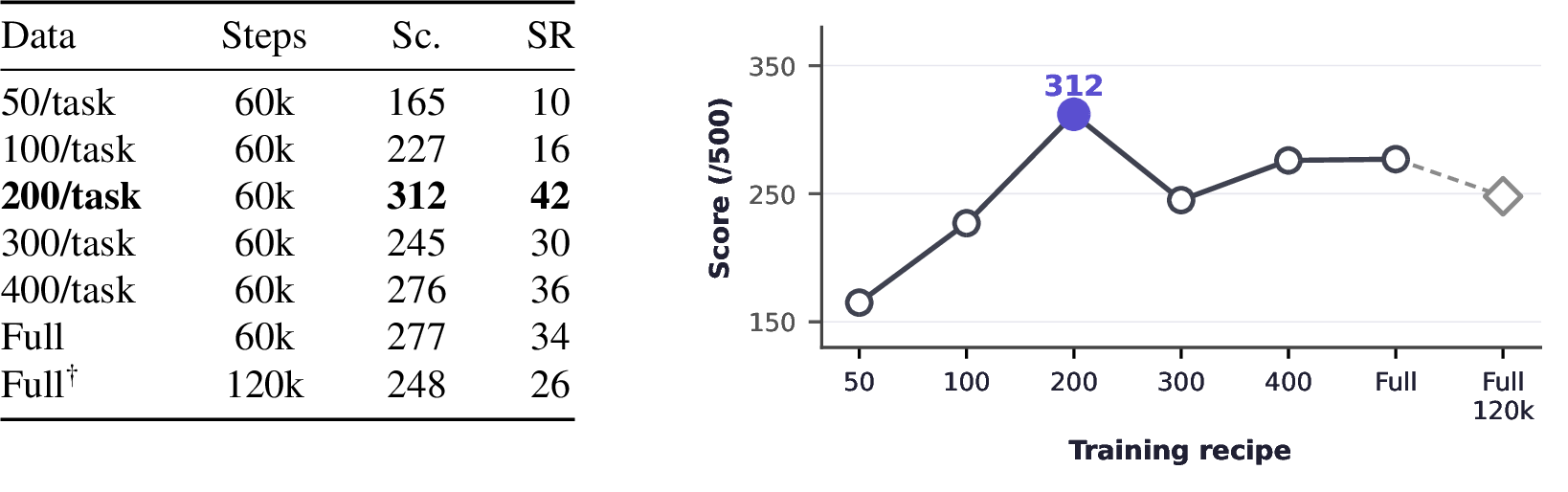Figure 3: Data scaling for the unified \pi_{0.5} policy on five representative tasks. The table reports five-task totals (score out of 500; SR in %), and the curve visualizes the same trend. The 200/task subset obtains the highest total score, while larger subsets, the full-data recipe, and the full-data 120k-step control do not improve monotonically. Full-data model trained for 120k steps; all other rows use 60k steps. Per-task results are given in Appendix 12.