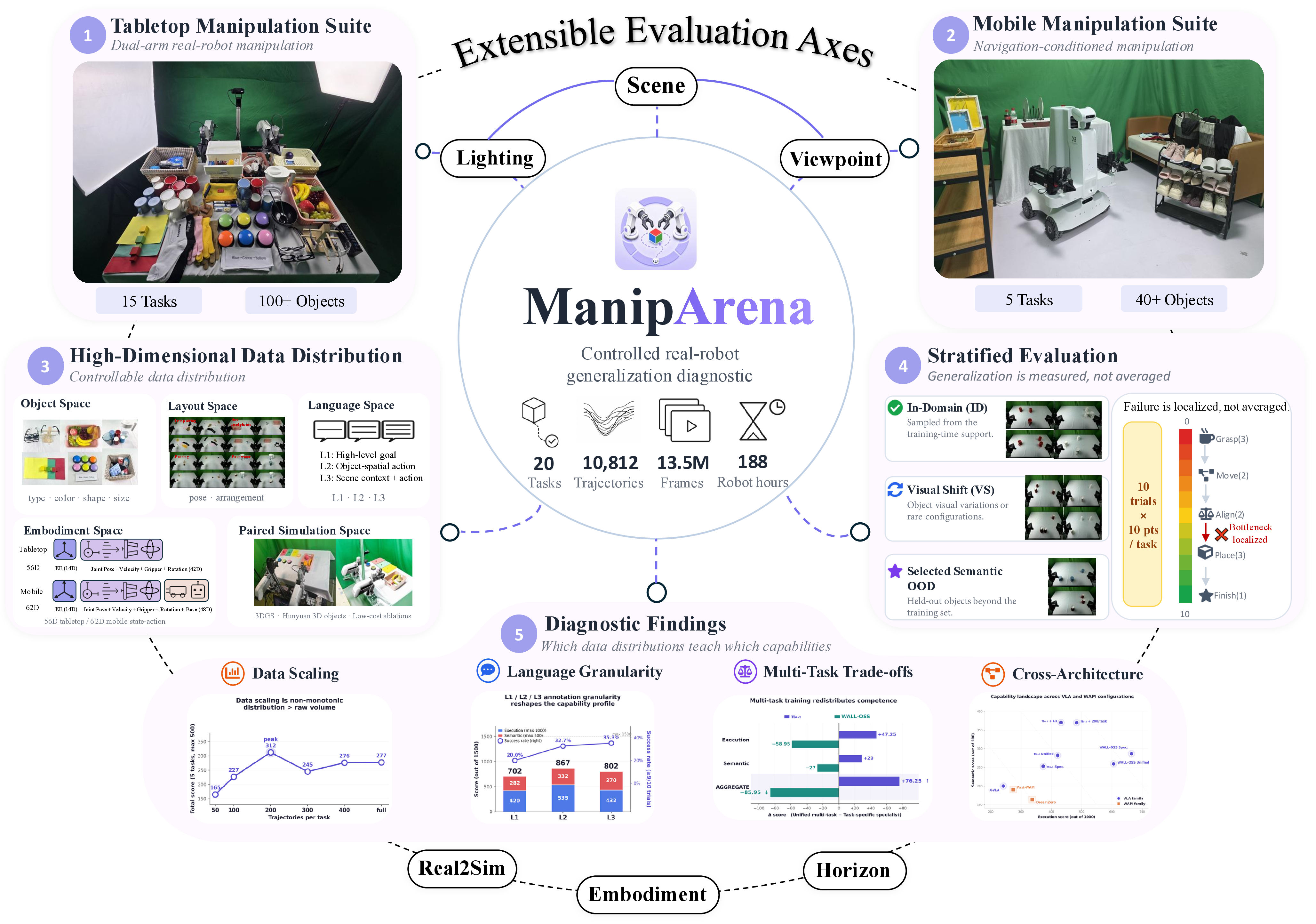 Figure 1: ManipArena at a glance. ManipArena is a controlled real-robot generalization diagnostic comprising 20 tasks, 10{,}812 trajectories, 13.5M frames, and approximately 188 robot hours. The task suite combines a 15-task tabletop platform (panel 1) and a 5-task mobile manipulation platform (panel 2). Demonstrations are sampled across a high-dimensional data distribution (panel 3) that exposes object, layout, language (L1/L2/L3), embodiment, and paired-simulation axes as controllable training-time variables. Each task is evaluated under a stratified 10-trial protocol (panel 4) covering in-domain, visual-shift, and selected semantic-OOD conditions, with subtask partial-credit scoring that localizes failures to grasping, transport, alignment, placement, or retraction stages rather than averaging them into a single success rate. These design choices support a coordinated set of diagnostic studies (panel 5) on data scaling, language granularity, multi-task trade-offs, and cross-architecture comparison, together with a paired-simulation transfer extension.