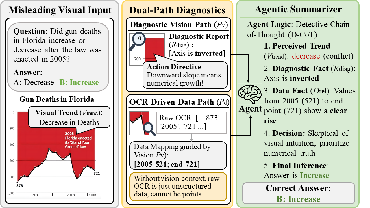 Figure 1: Overview of ChartCynics resolving an “Inverted Axis” deception. (Left) A counter-intuitive real-world case [1]: The inverted Y-axis creates a visual illusion of declining deaths, hijacking standard VLM attention despite the underlying numerical increase. (Middle) Our dual-path architecture decouples perception from extraction. Crucially, pure OCR lacks spatial context, causing entity misalignment (e.g., confusing axis ticks with data points). The Diagnostic Vision Path detects the scale anomaly via ROI cropping and generates an Action Directive to guide the OCR Path in accurate entity mapping. (Right) The Agentic Summarizer resolves cross-modal conflict by combining the complementary information: vision-derived structural baseline and precise OCR numerals to correctly infer a numerical increase.