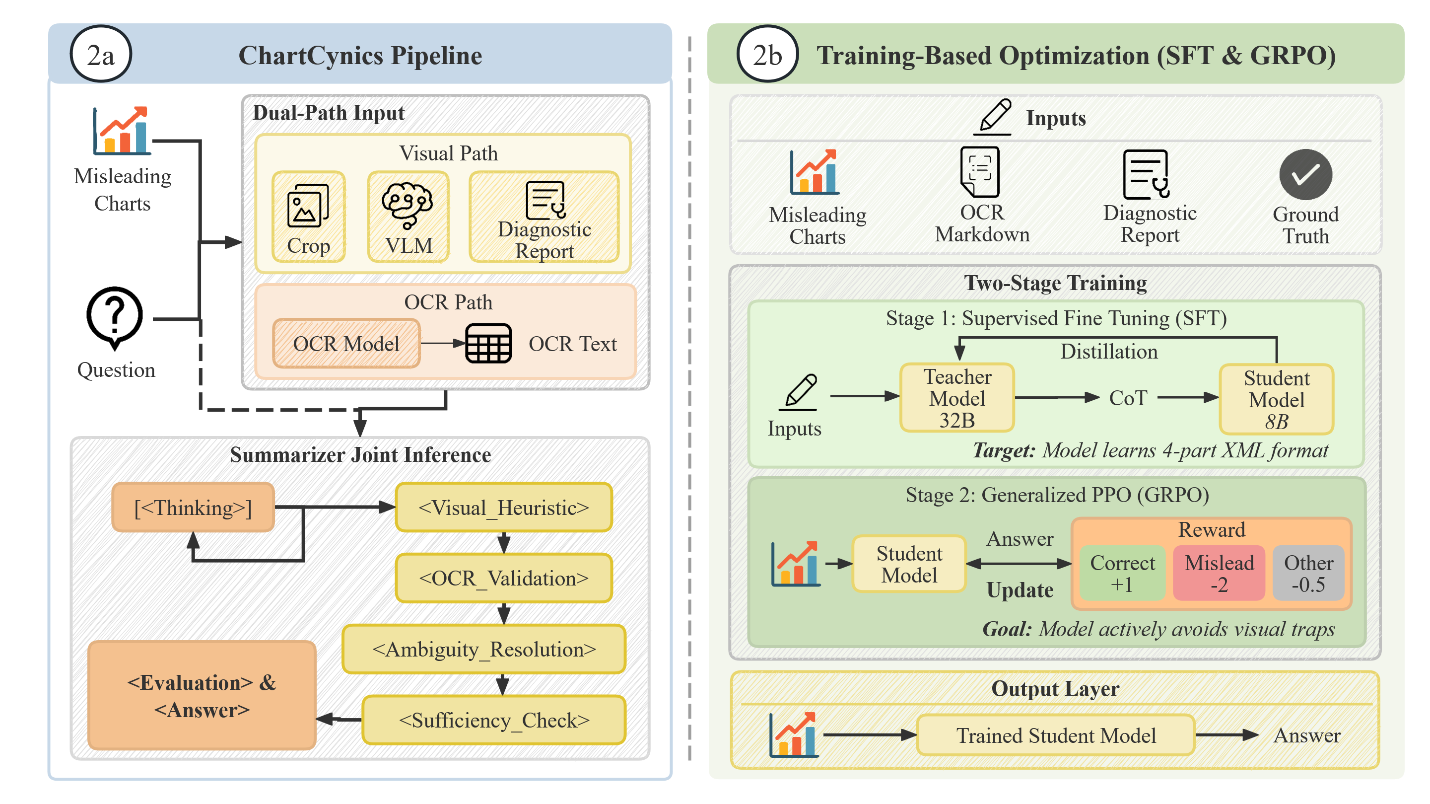 Figure 2: Overview of the ChartCynics architecture. (a) Inference Pipeline: A training-free dual-path workflow that synthesizes visual diagnostics and OCR-extracted data through a structured reasoning chain. (b) Training-Based Optimization: A two-stage pipeline comprising Oracle-Informed SFT for logic distillation and Deception-Aware GRPO for adversarial alignment, utilizing asymmetric reward shaping to penalize visual traps.