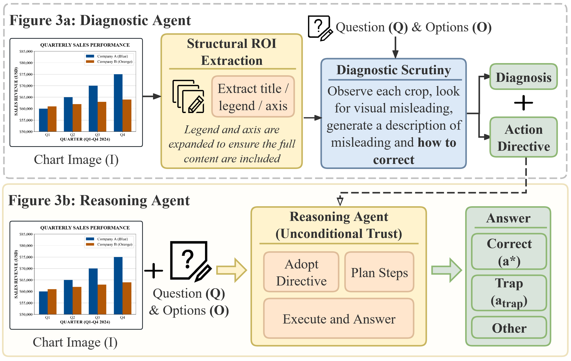 Figure 3: Vision Path: Diagnostic-Augmented Investigation. The framework decouples perception from reasoning to mitigate confirmation bias. The Diagnostic Agent identifies structural anomalies via high-resolution ROI extraction and generates an Action Directive. Subsequently, the Reasoning Agent anchors its inference to these directives, ensuring that the final conclusion is grounded in structural evidence rather than global visual heuristics.