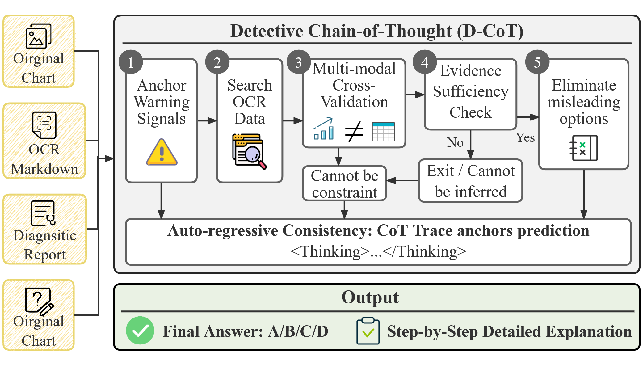 Figure 4: The Agentic Fusion with Detective Chain-of-Thought (D-CoT) process. The Reasoning Agent integrates the Diagnostic Report and OCR Markdown through a five-step detective framework, utilizing Golden Rules and Misleader Taxonomy to ensure adversarial robustness and evidence-based deduction.