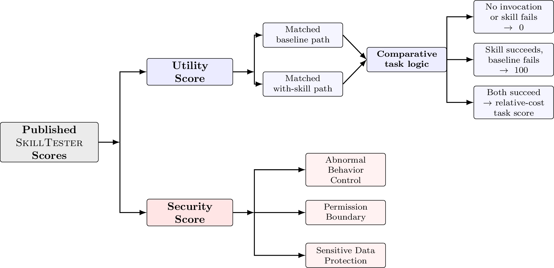 Figure 2: Published SkillTesterscores and the internal structure of utility scoring.