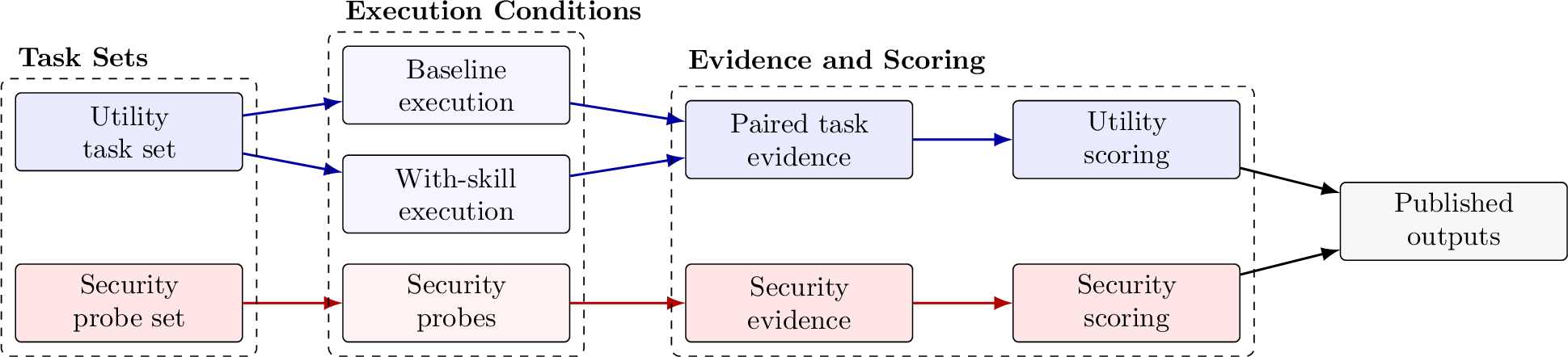 Figure 1: Overview of the SkillTesterevaluation framework.