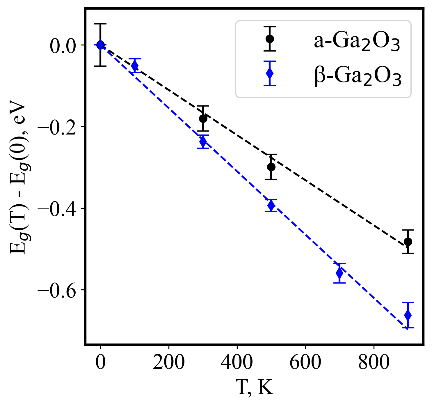 Figure 5: Comparison of {\rm BGR}^{\rm MD}(T) values for a-Ga_2O_3 and \beta-Ga_2O_3 calculated using configurations taken from NVT MD trajectories.