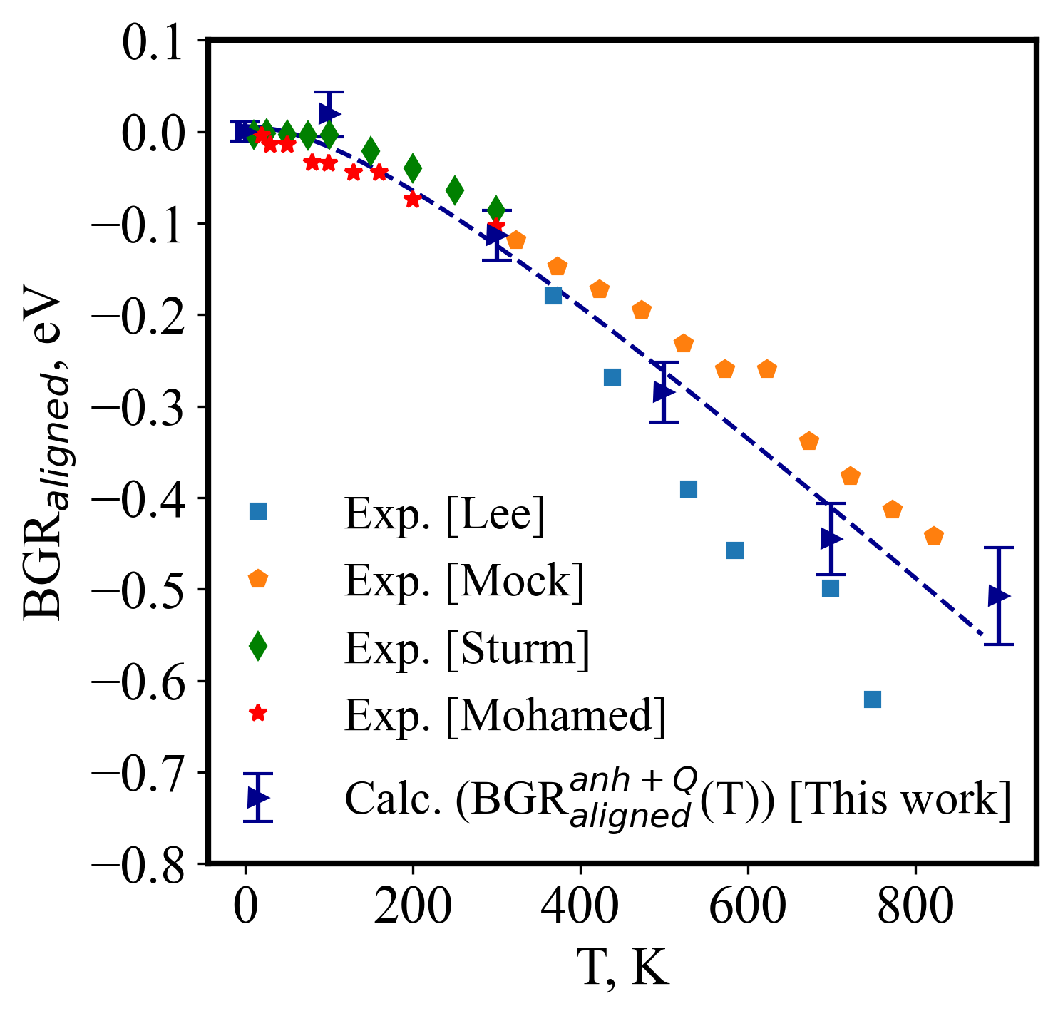 Figure 4: Band gap renormalization {\rm BGR}^{\rm anh+Q}_{\rm aligned}(T) compared with experimental data[19]–[21], [38].