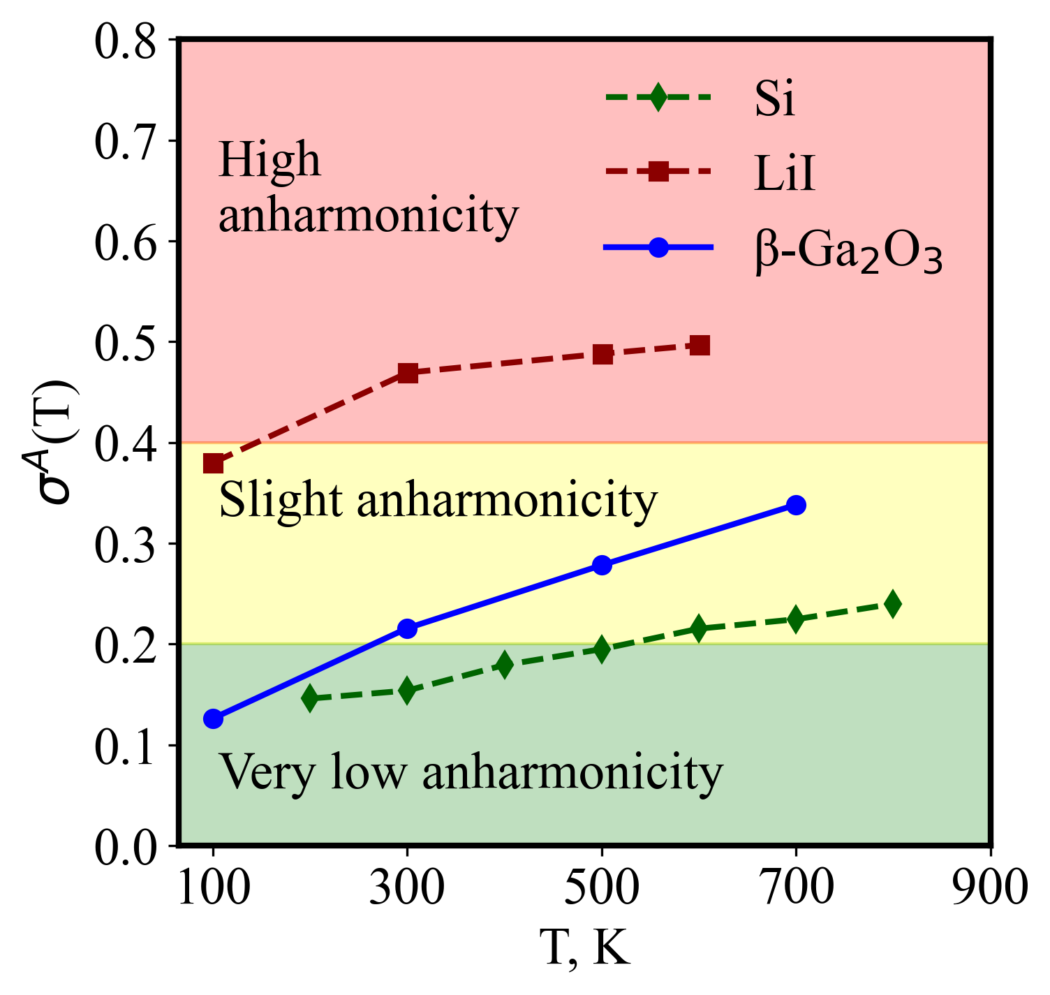 Figure 3: Anharmonicity measure \sigma^\text{A} as a function of temperature for \beta-Ga_2O_3 (present work, obtained from MD simulations), Si[36], and LiI[37].