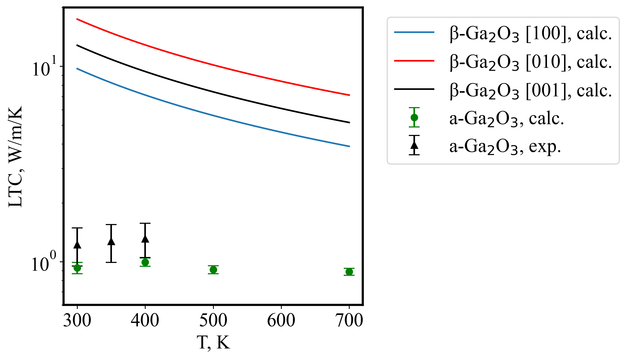 Figure 6: LTC of a-Ga_2O_3 and \beta-Ga_2O_3: theoretical LTC values for a-Ga_2O_3 (a-Ga_2O_3, calc) – calculated in the present work, experimental thermal conductivity of a-Ga_2O_3 (a-Ga_2O_3, Exp.) – from the work of Liu et al.[4], and theoretical LTC values for \beta-Ga_2O_3 – from the work of Rybin and Shapeev[16].