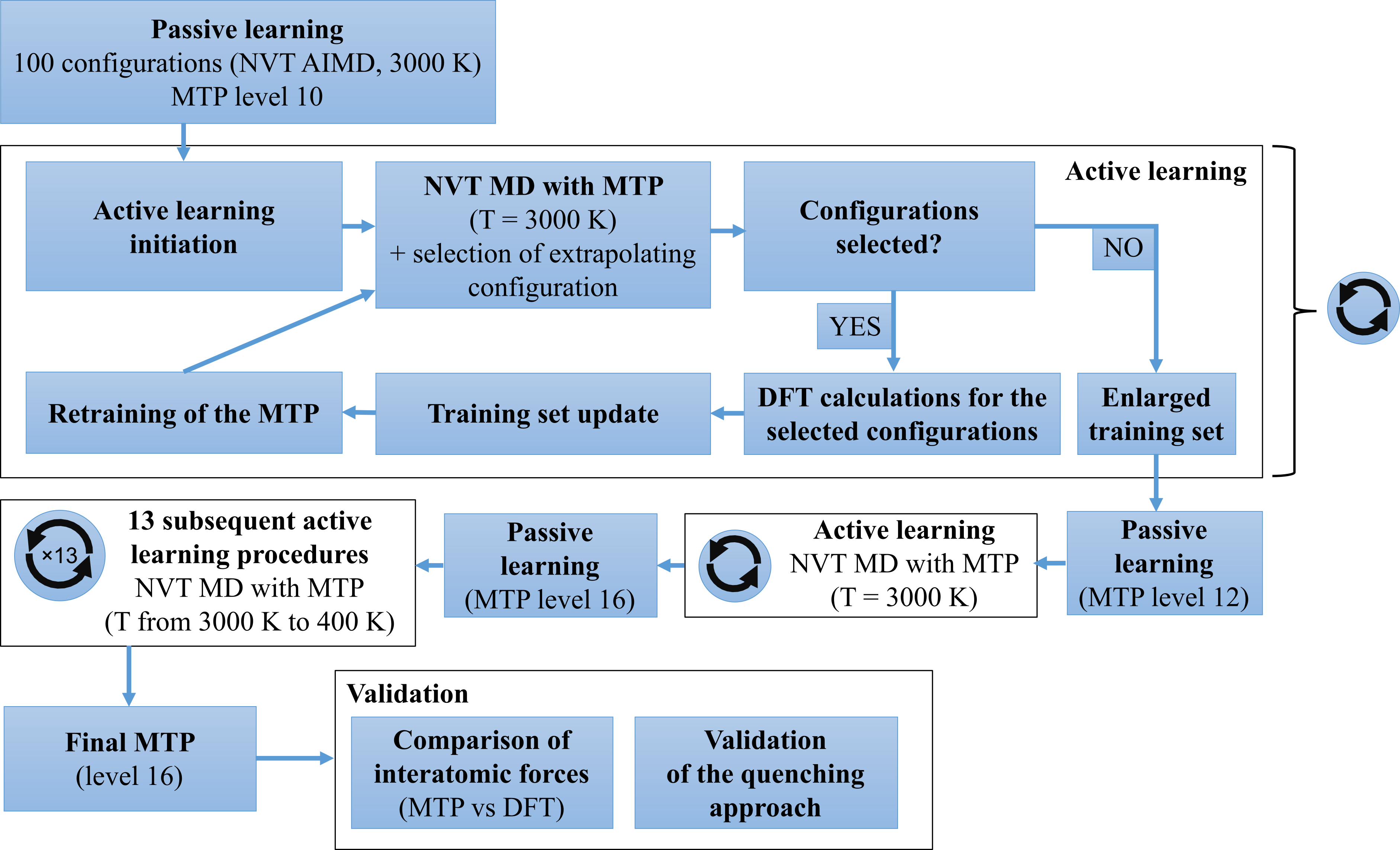 Figure 1: Workflow of MTP training and validation for a-\text{Ga}_2\text{O}_3. The active learning procedure, indicated by the symbol of two circling arrows, is detailed in the block “Active learning”. This procedure is the same for all blocks containing this symbol; the only difference lies in the conditions of the MD simulation.