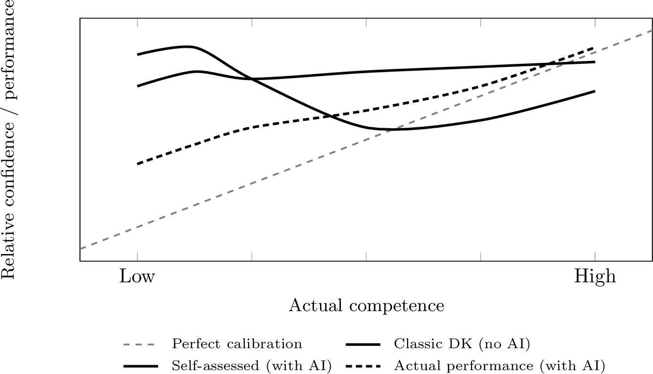 Figure 2: Classic Dunning-Kruger pattern (blue) versus AI-mediated decoupling. Under AI assistance, self-assessed competence (orange) is elevated and flattened across skill levels, while actual performance (green dashed) also rises but diverges from self-assessment. Dashed gray: perfect calibration.