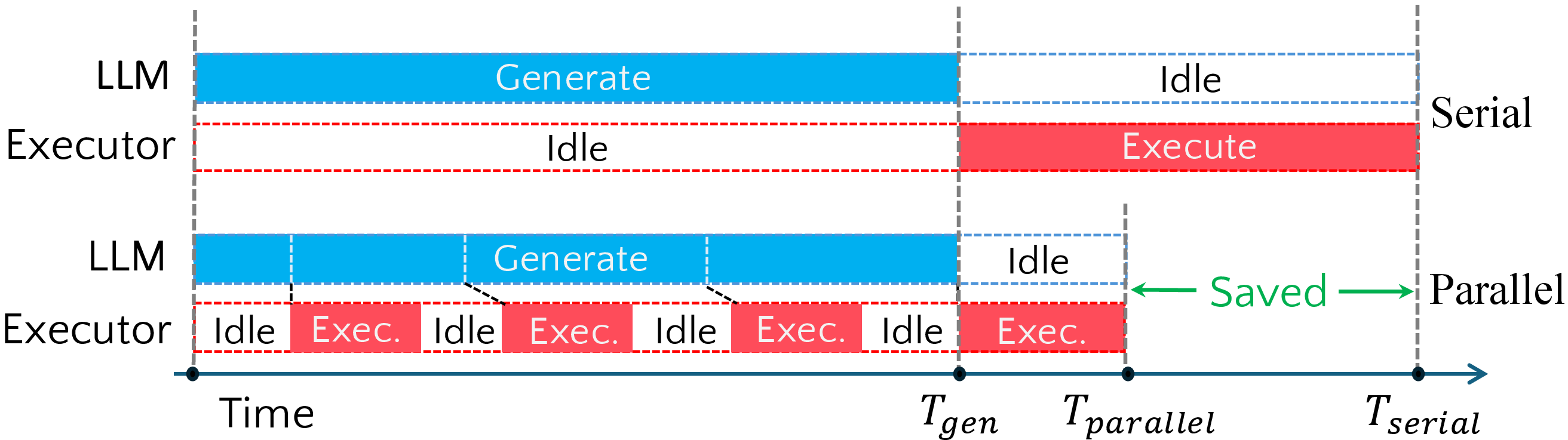 Figure 1: An illustrative example comparing Serial Execution and Parallel Execution. For a code snippet with four chunks, Parallel Execution overlaps the first three chunks with the generation process, saving the corresponding waiting time.