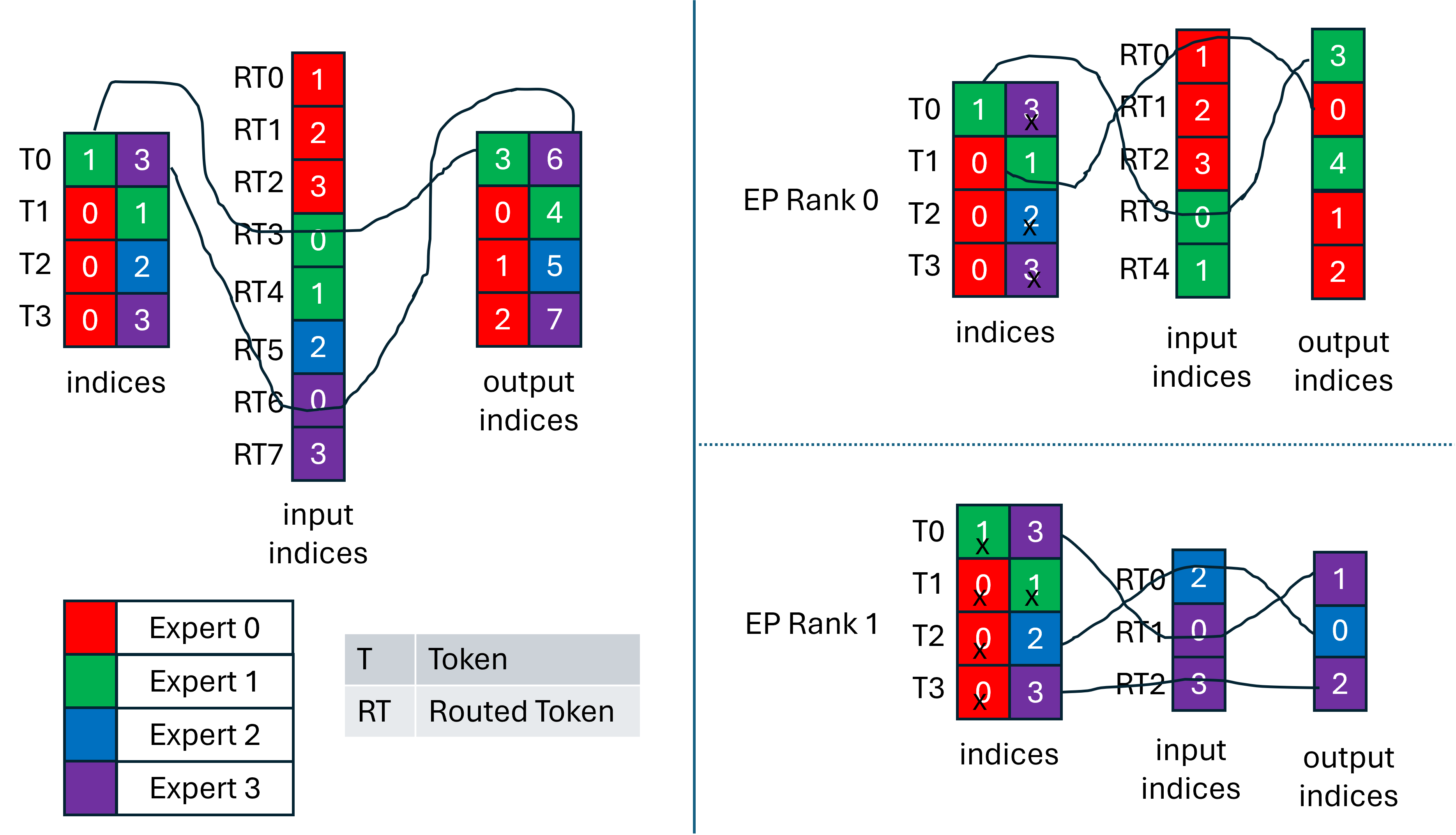 Figure 5: Index generation (input_indices and output_indices) example on four input tokens (T=4) with four experts(N=4) and two chosen experts per input token (K=2). In the EP case on the right with two ranks, experts 0 and 1 are placed on rank 0, and experts 2 and 3 are placed on rank 1.