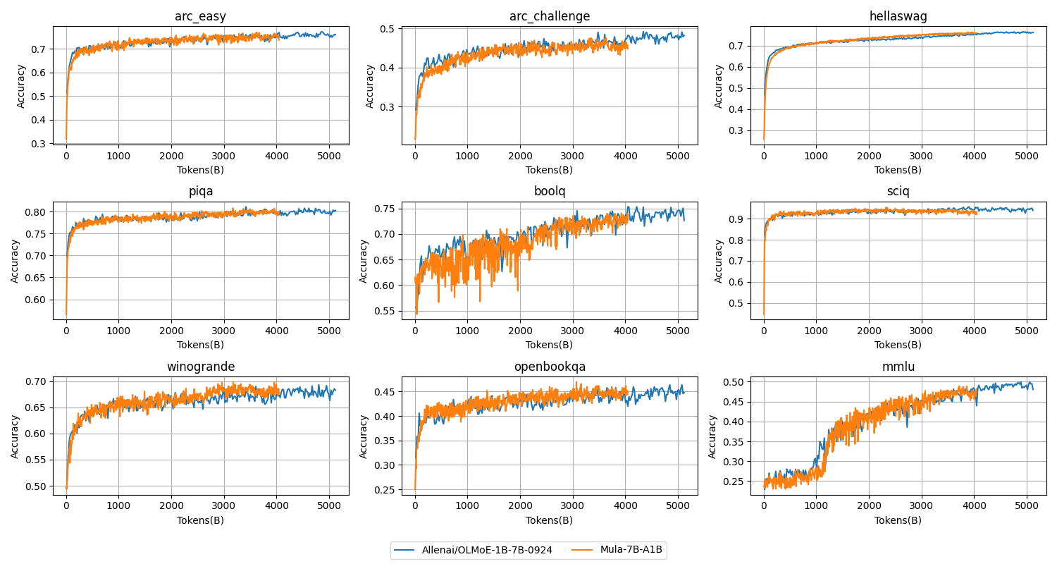 Figure 3: Mula-7B-A1B and allenai/OLMoE-1B-7B-0924 benchmark performance progression with evaluations done on intermediate training checkpoints.