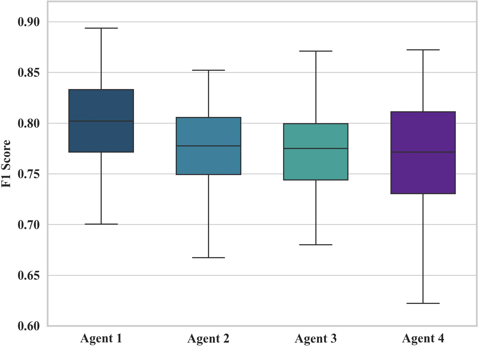 Figure 10: Episode-level Macro-F1 for each decentralized agent. Performance remains tightly clustered across agents.