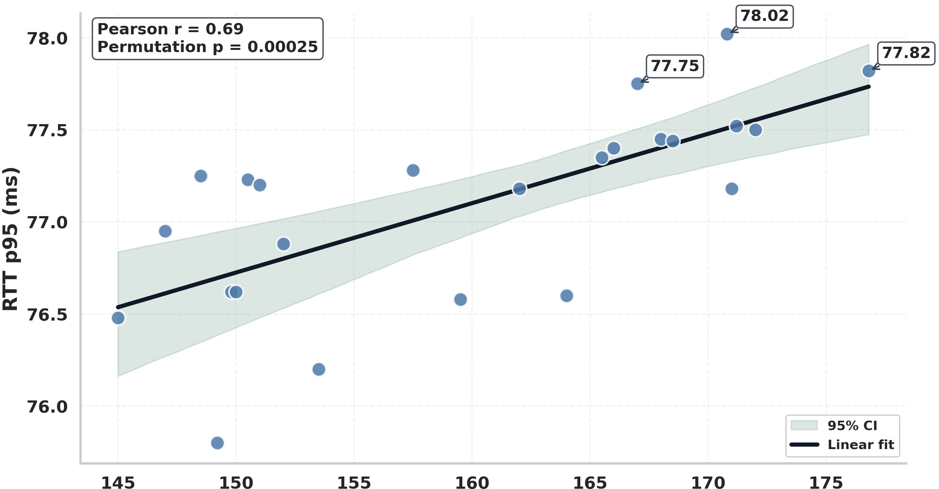 Figure 13: Mitigation–QoS coupling between FlowMod intensity and RTT p95. The positive association indicates that greater actuation effort is associated with higher latency variability.