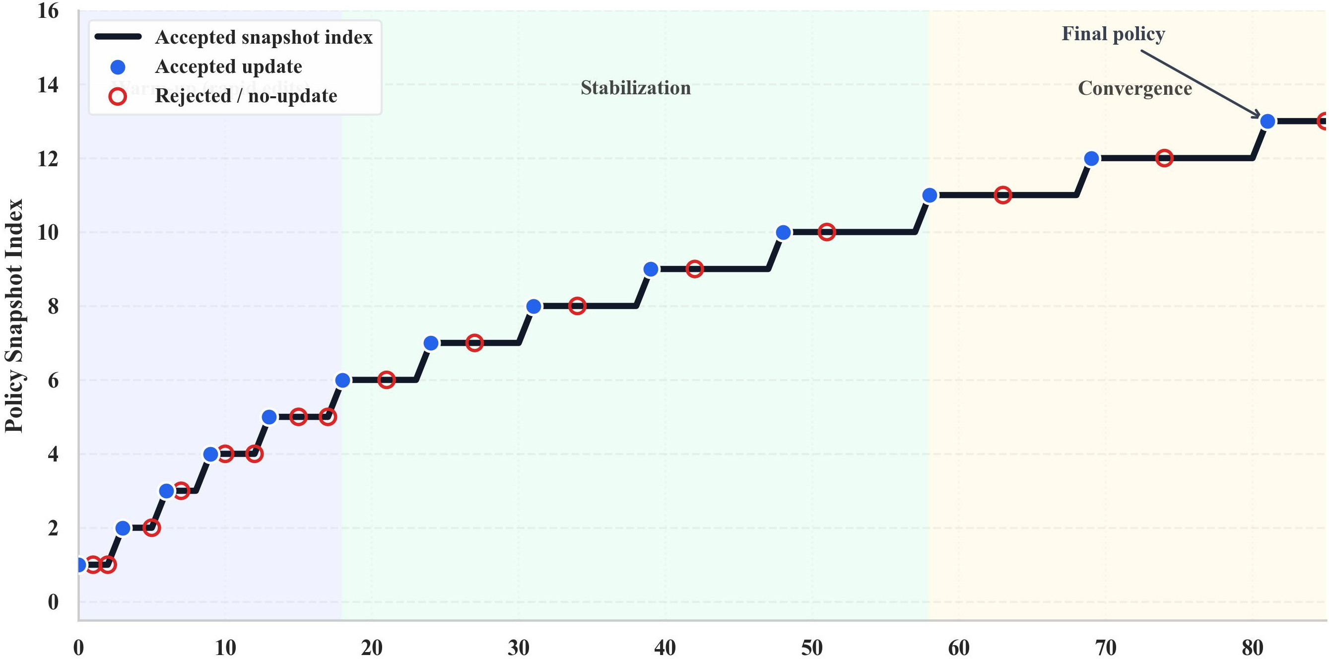 Figure 16: Policy evolution under LLM-based governance, showing accepted versus rejected structured updates across reflection rounds.