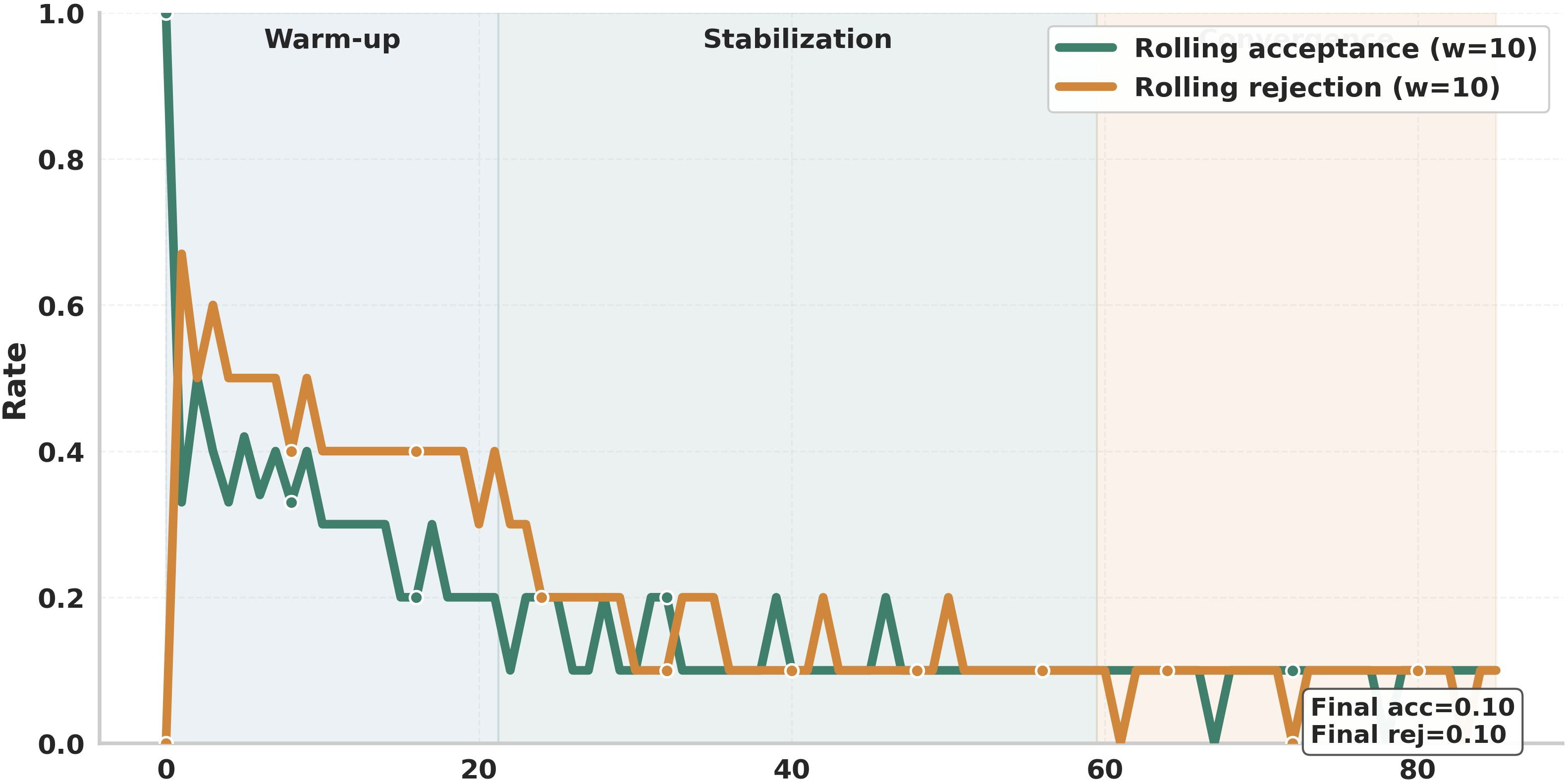 Figure 11: Detection–disruption trade-off across evaluation episodes. Higher macro-F1 levels are systematically associated with greater operational disruption.