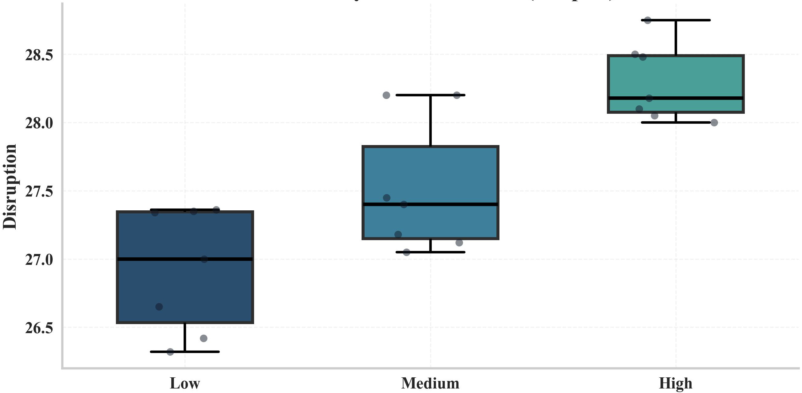 Figure 12: Operational disruption stratified by detection level (Low, Medium, High). It shows systematic escalation in disruption as Macro-F1 increases.