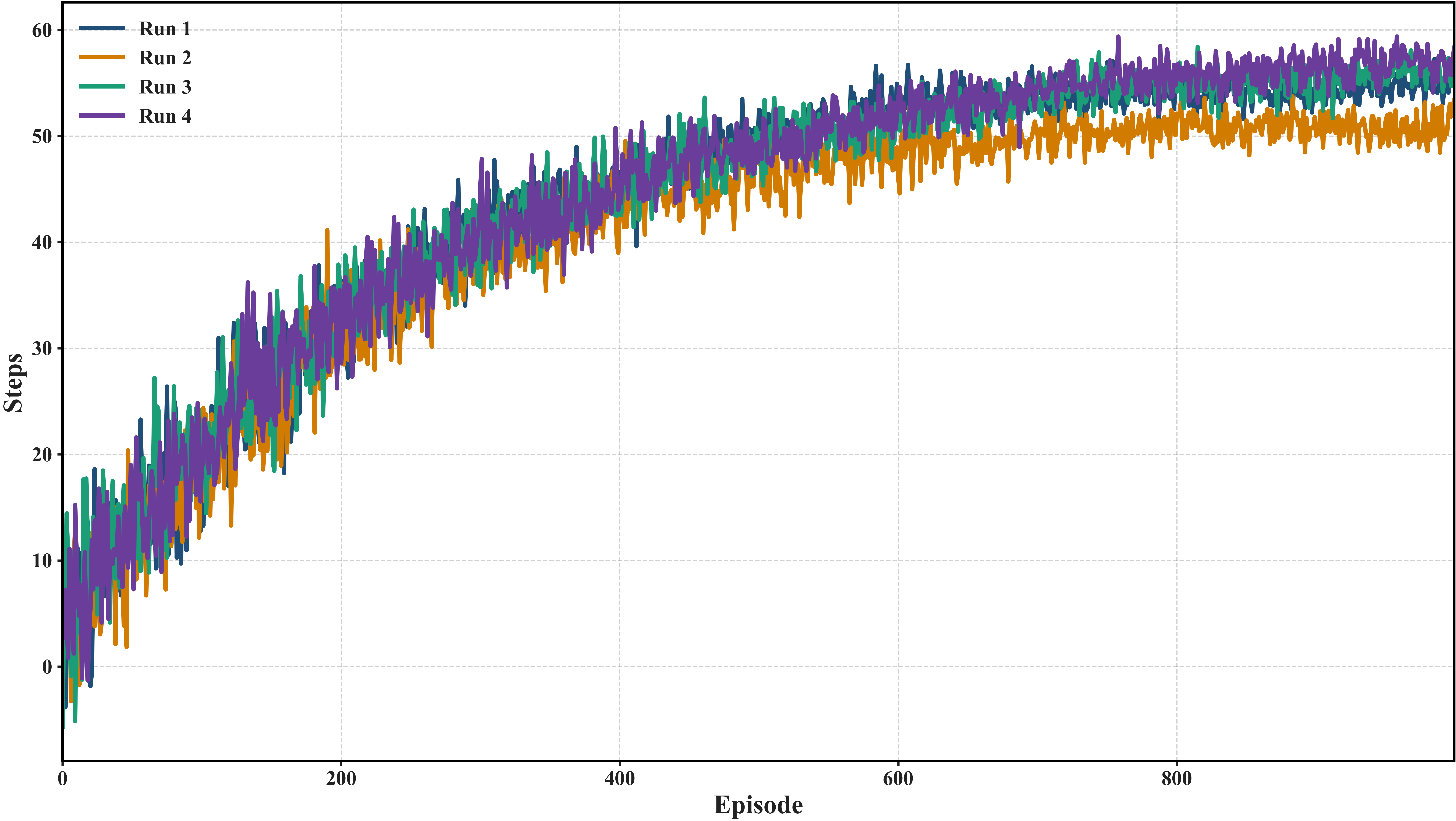 Figure 5: Security stabilization dynamics under the Fast configuration (PPO clip \epsilon=0.30). Steps per episode indicate sustained adversarial containment without control-plane overload.