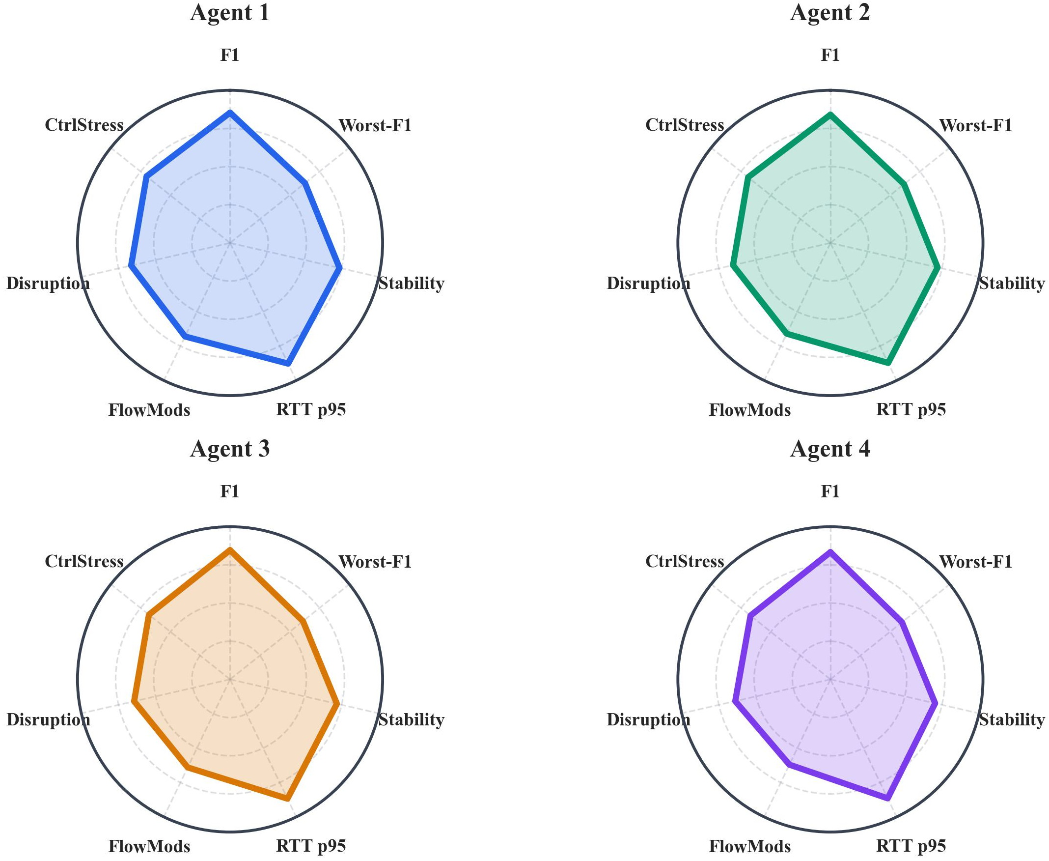 Figure 15: Normalized multi-metric security–stability profile across agents.
