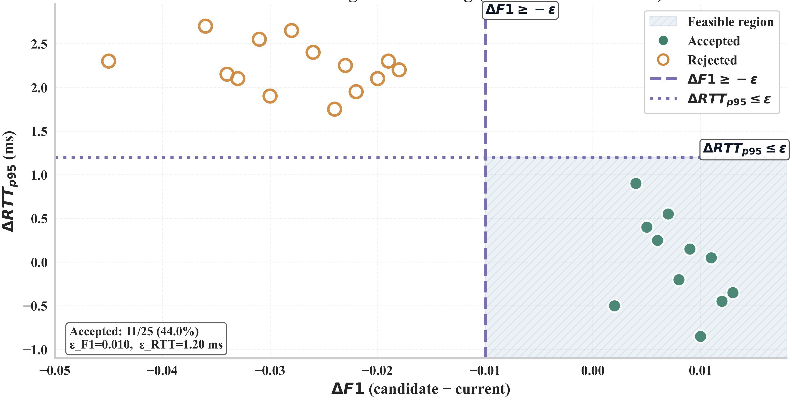Figure 17: Conservative non-regression gating under red-team evaluation. Candidate policy edits are accepted only if they lie within the feasible region defined by \Delta F1 \ge -\epsilon_{F1} and \Delta RTT_{p95} \le \epsilon_{rtt}.