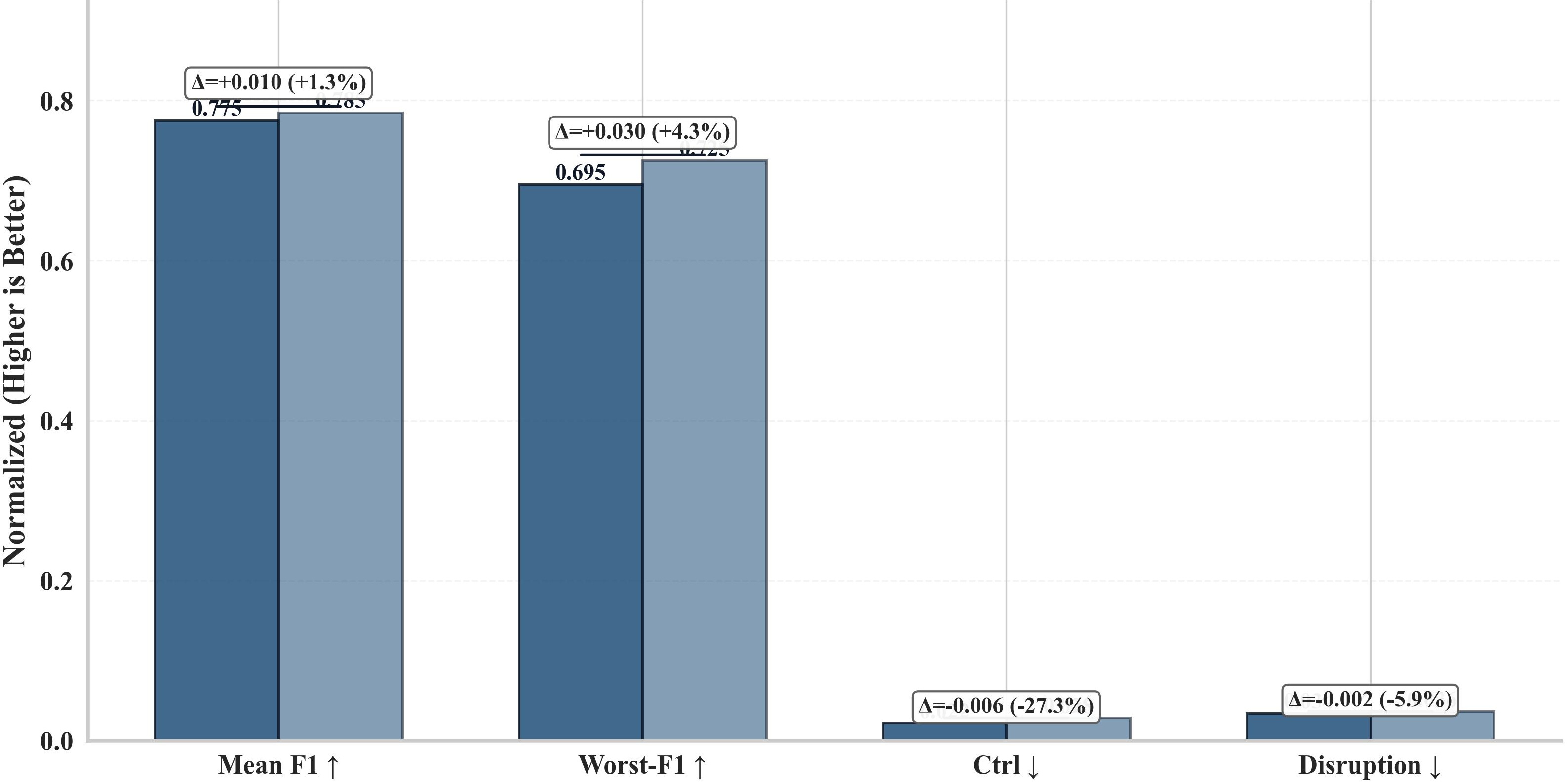 Figure 18: Normalized governance benefit summary. Accepted policy edits improve mean and worst-case detection while reducing controller load and operational disruption.