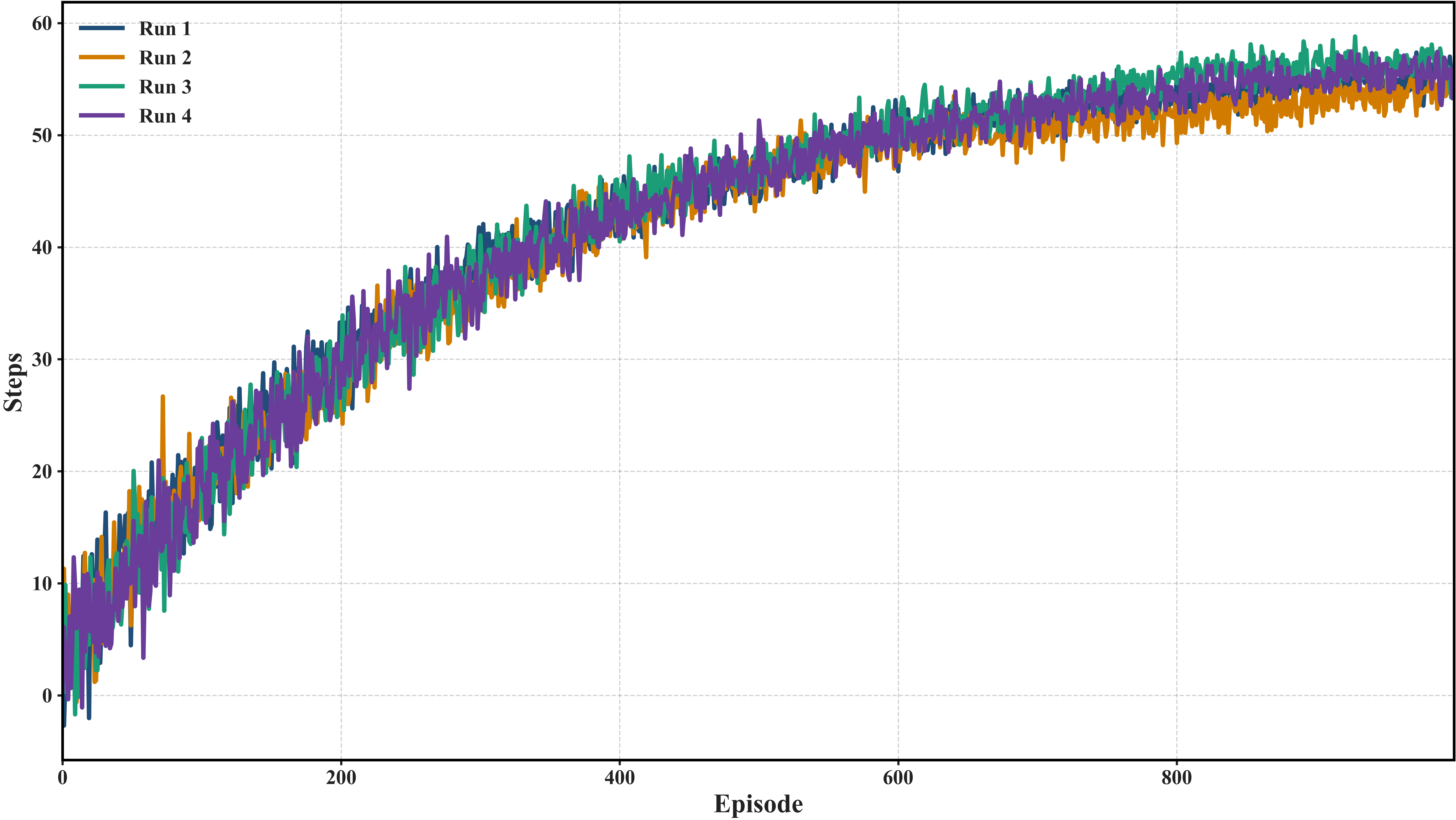 Figure 6: Security stabilization dynamics under the Best Performance configuration (PPO clip \epsilon=0.20). The highest asymptotic episode length reflects extended safe containment under adversarial traffic while preserving controller stability.