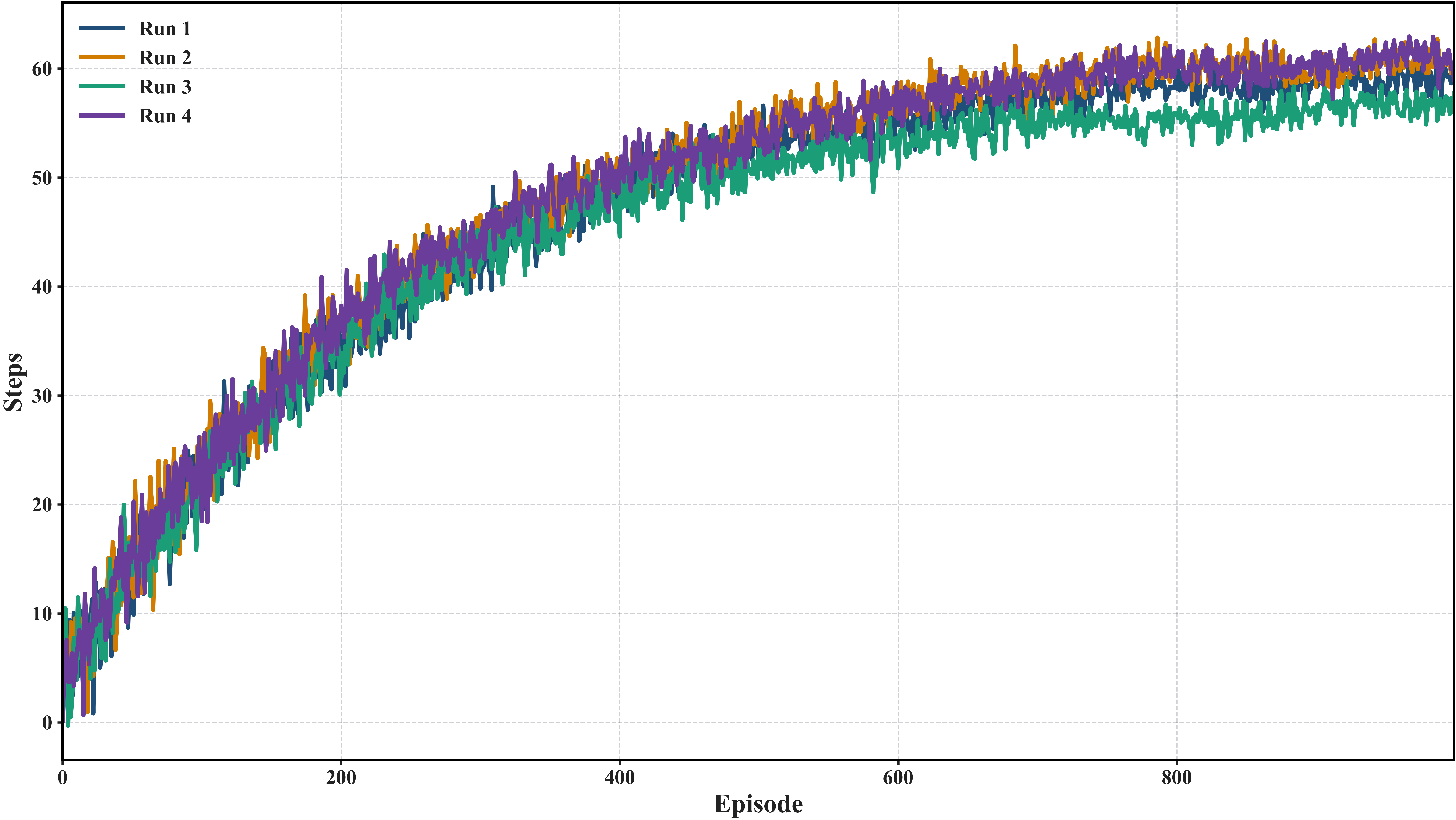 Figure 7: Security stabilization dynamics under the Stable configuration (PPO clip \epsilon=0.10). Reduced cross-run variance indicates robust mitigation behavior under stochastic traffic with bounded control-plane impact.