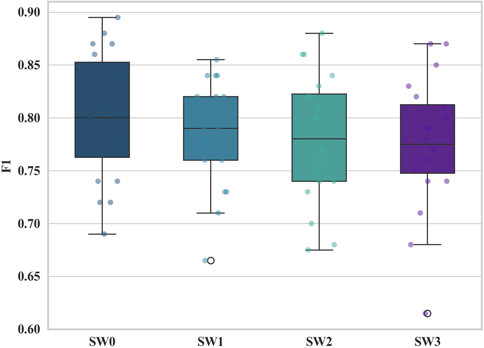 Figure 9: Distribution of Macro-F1 per switch with episode-level points. Central tendencies remain closely aligned across switches, indicating consistent decentralized performance across the topology.